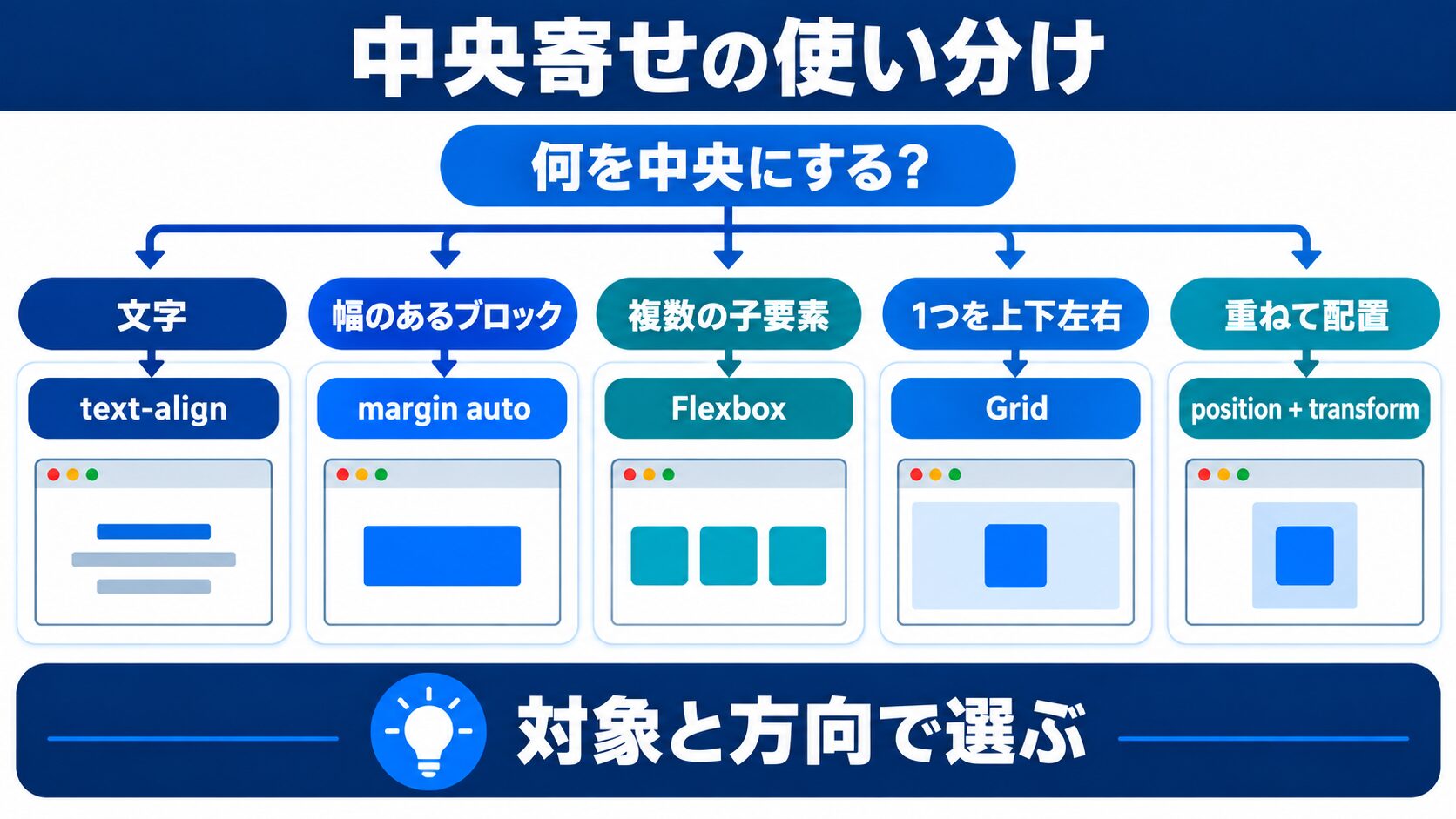 手法の使い分け早見表