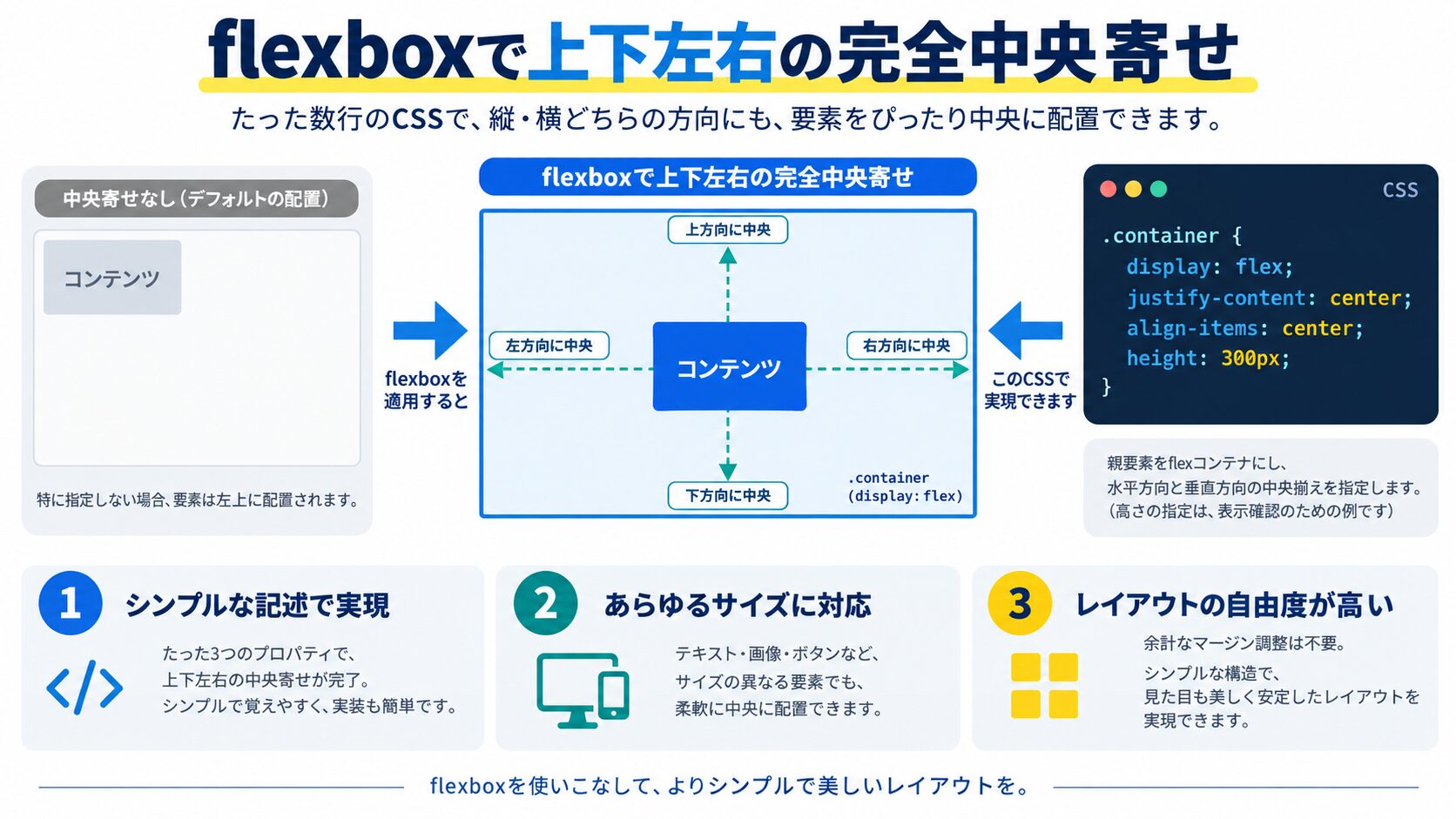 flexboxで上下左右の完全中央寄せ(コピペ完全コード)
