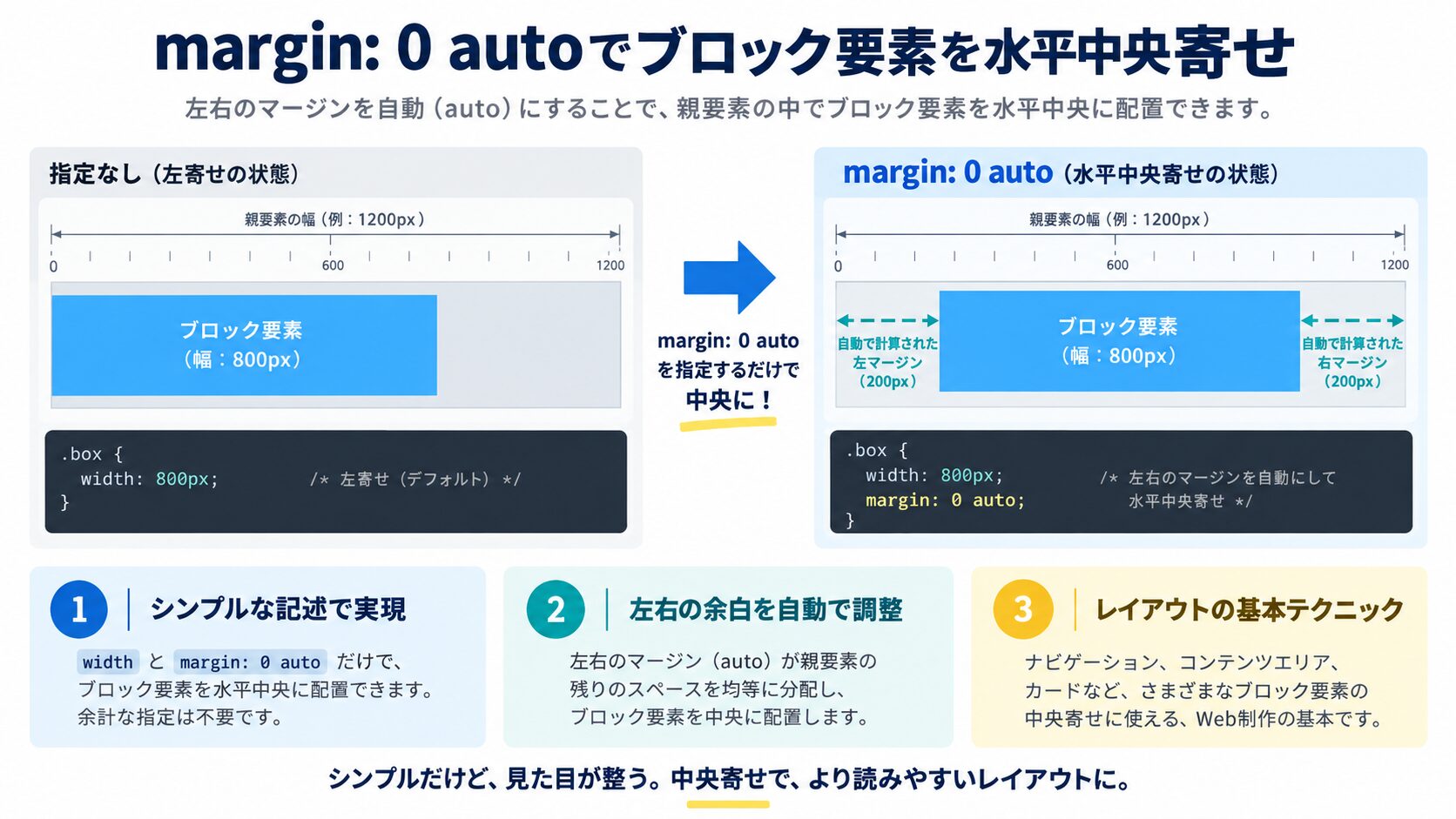 margin: 0 autoでブロック要素を水平中央寄せ