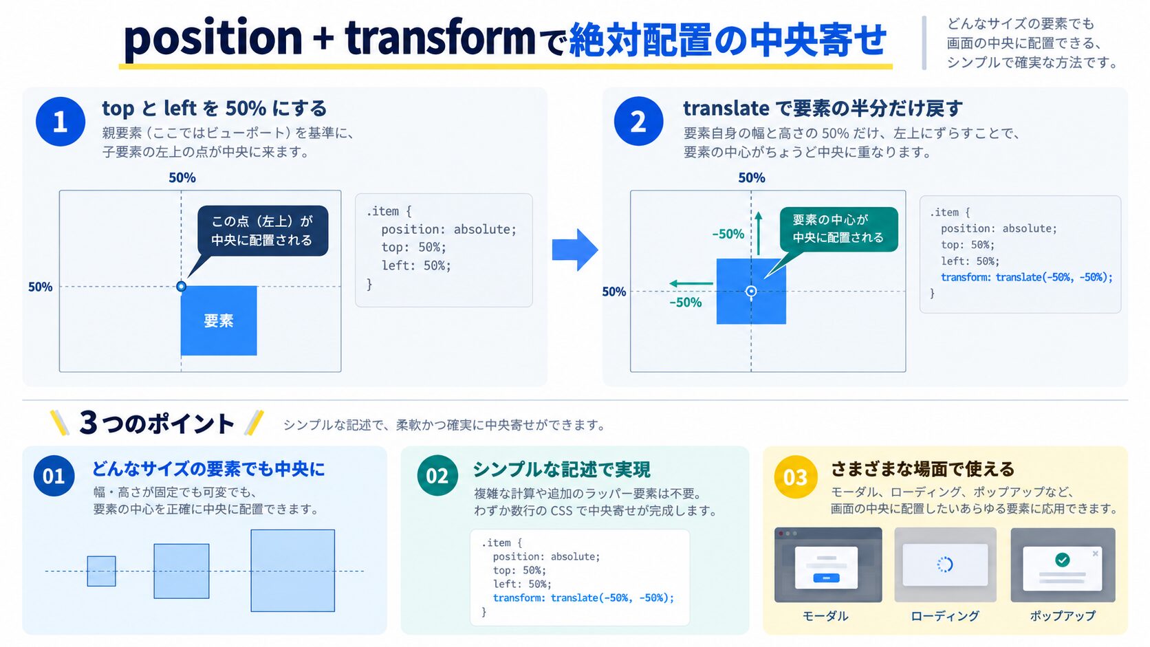 position + transformで絶対配置の中央寄せ