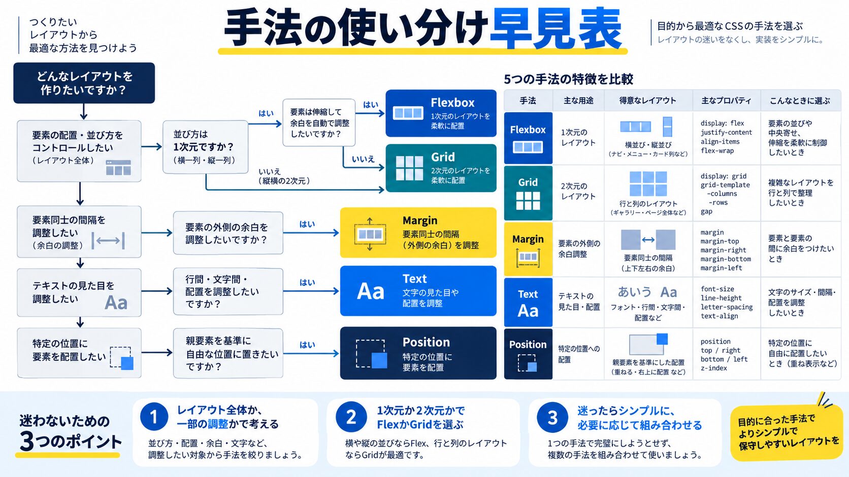 手法の使い分け早見表