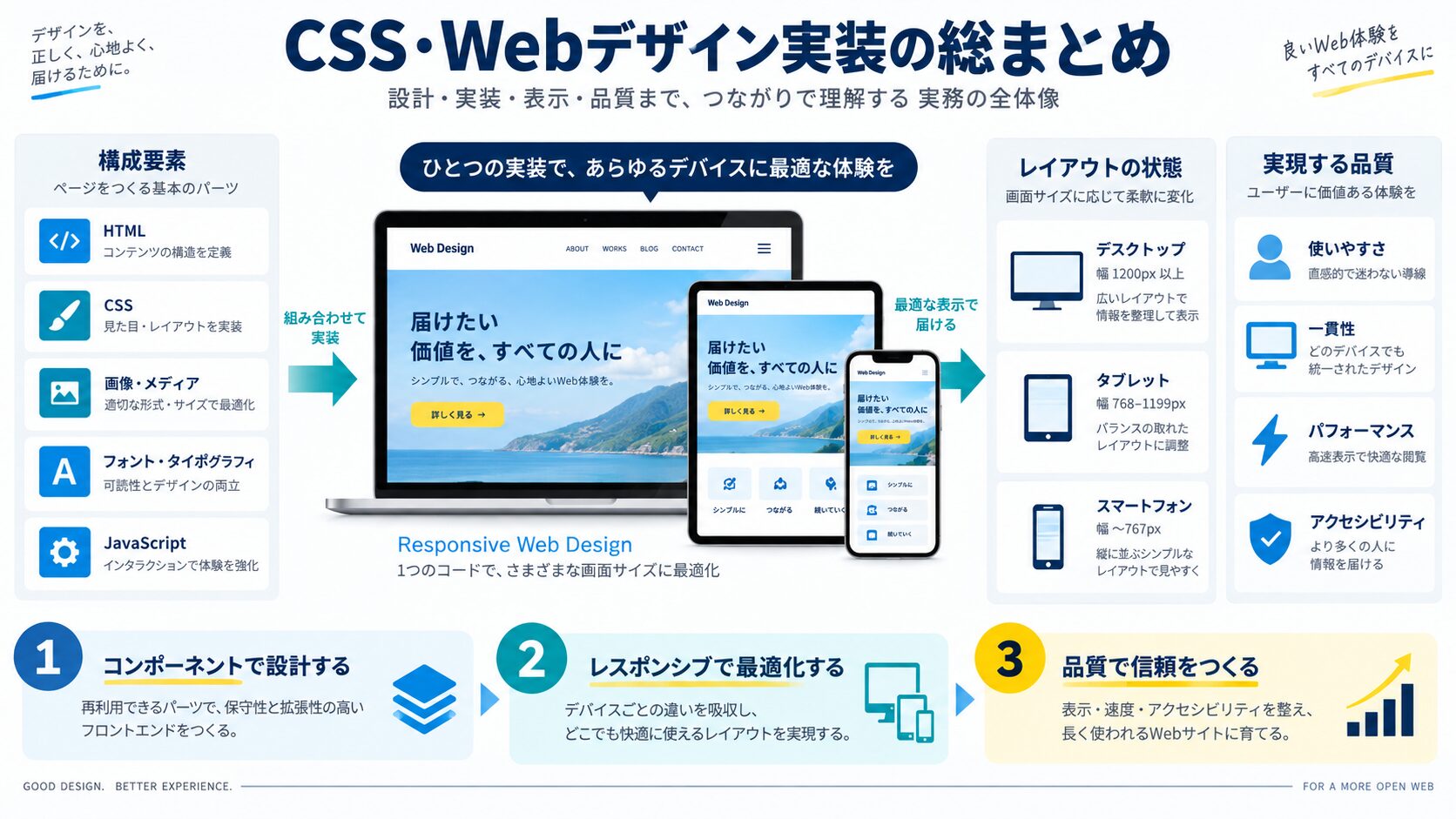 CSS・Webデザイン実装の総まとめ