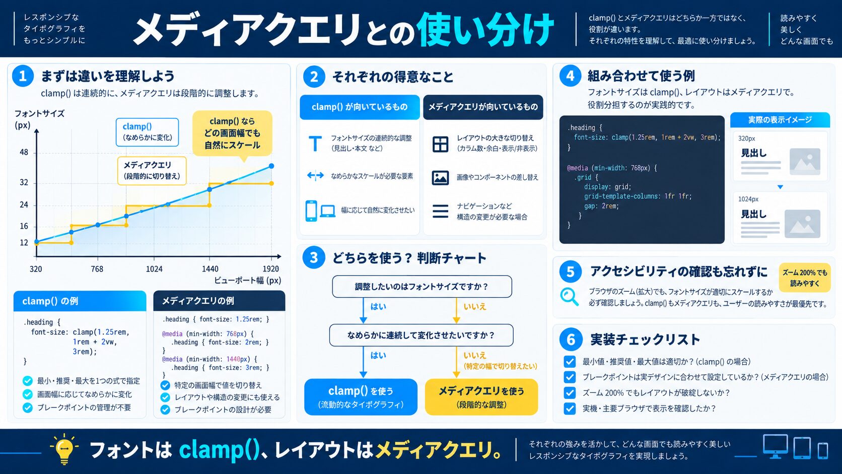 メディアクエリとの使い分け