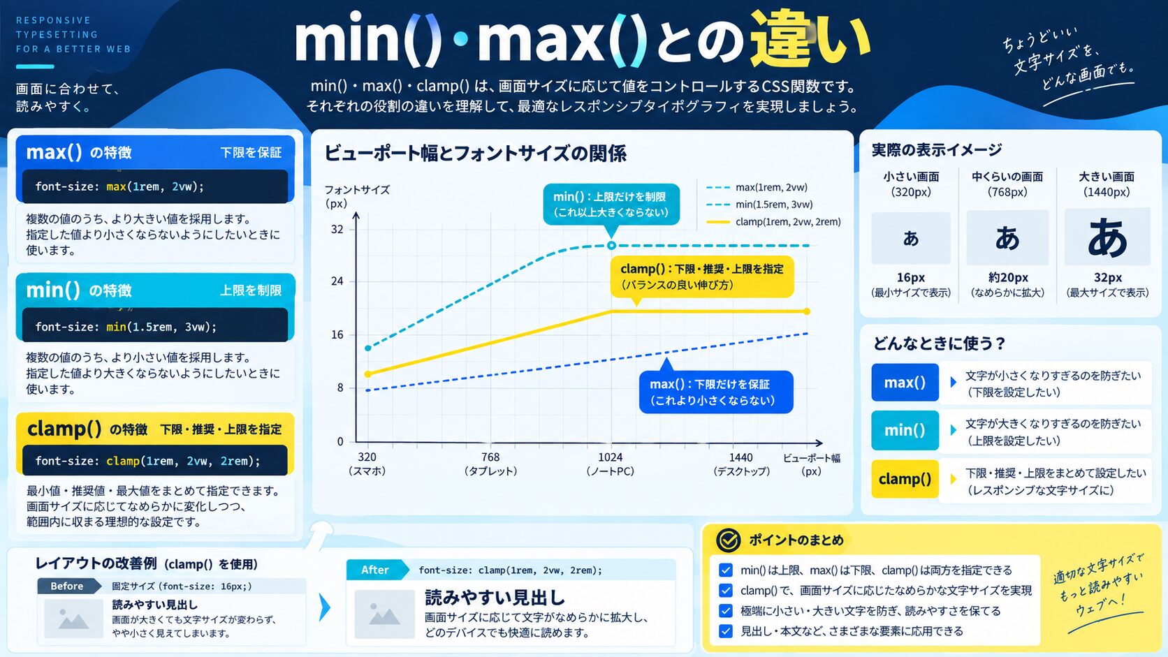 min()・max()との違い