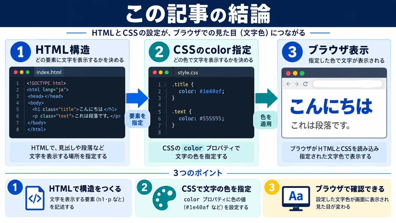 この記事の結論
