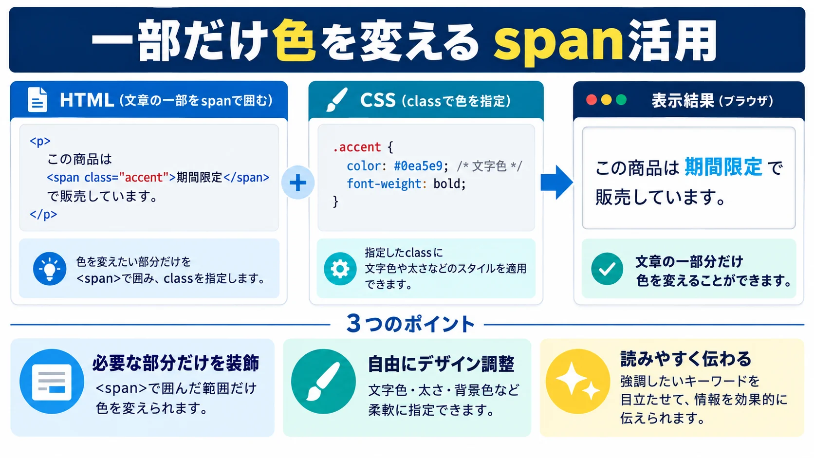 特定の文字・一部だけ色を変える方法(span活用)