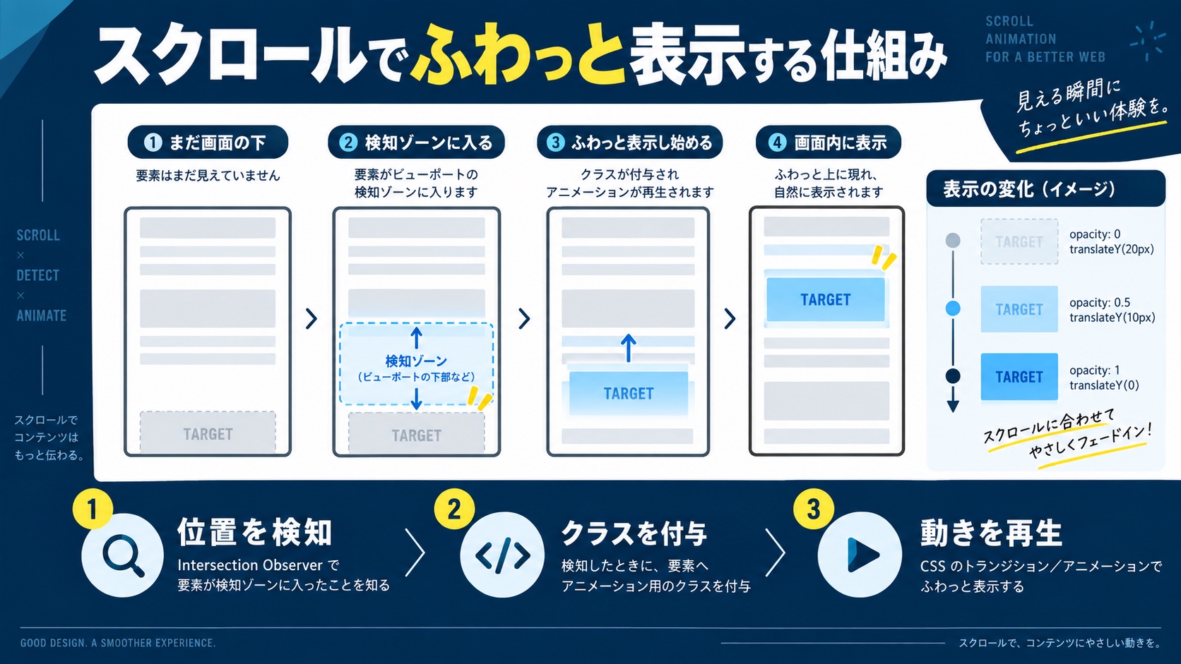 transitionを使ったフェードイン（クラス付与で表示切り替え）