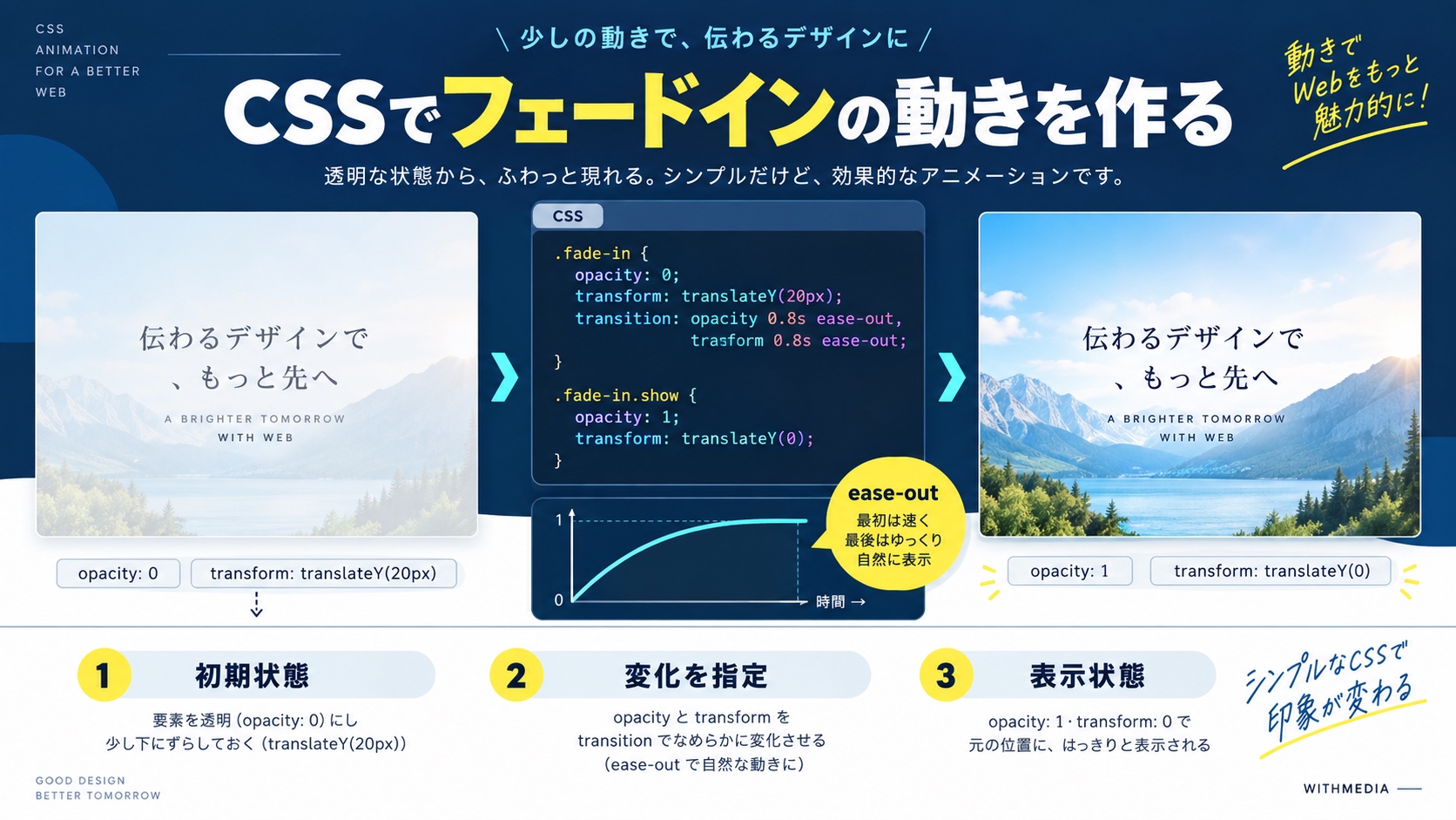 最新CSSだけで実装する方法（animation-timeline: view()）
