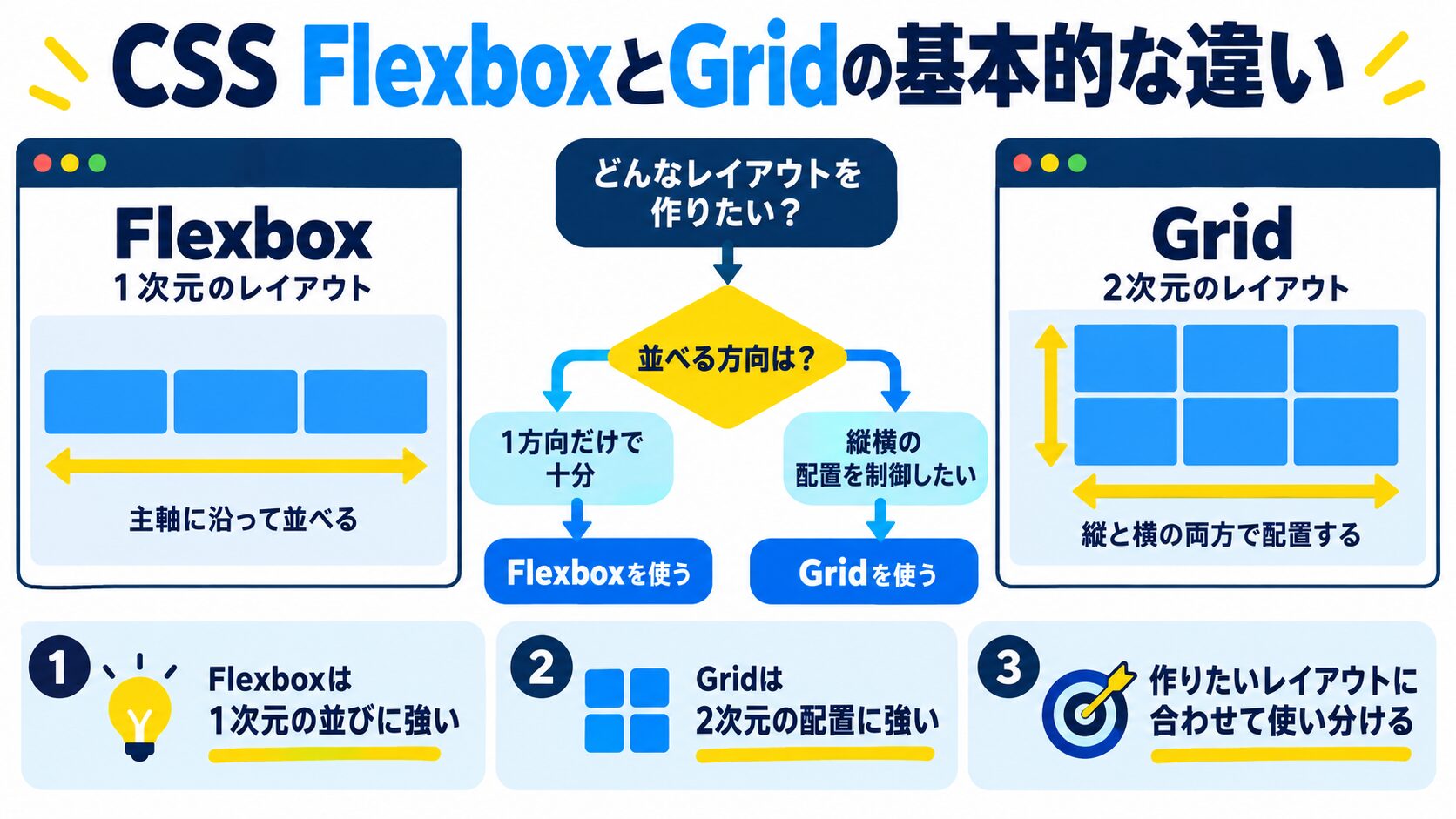 CSS FlexboxとGridの基本的な違いとは