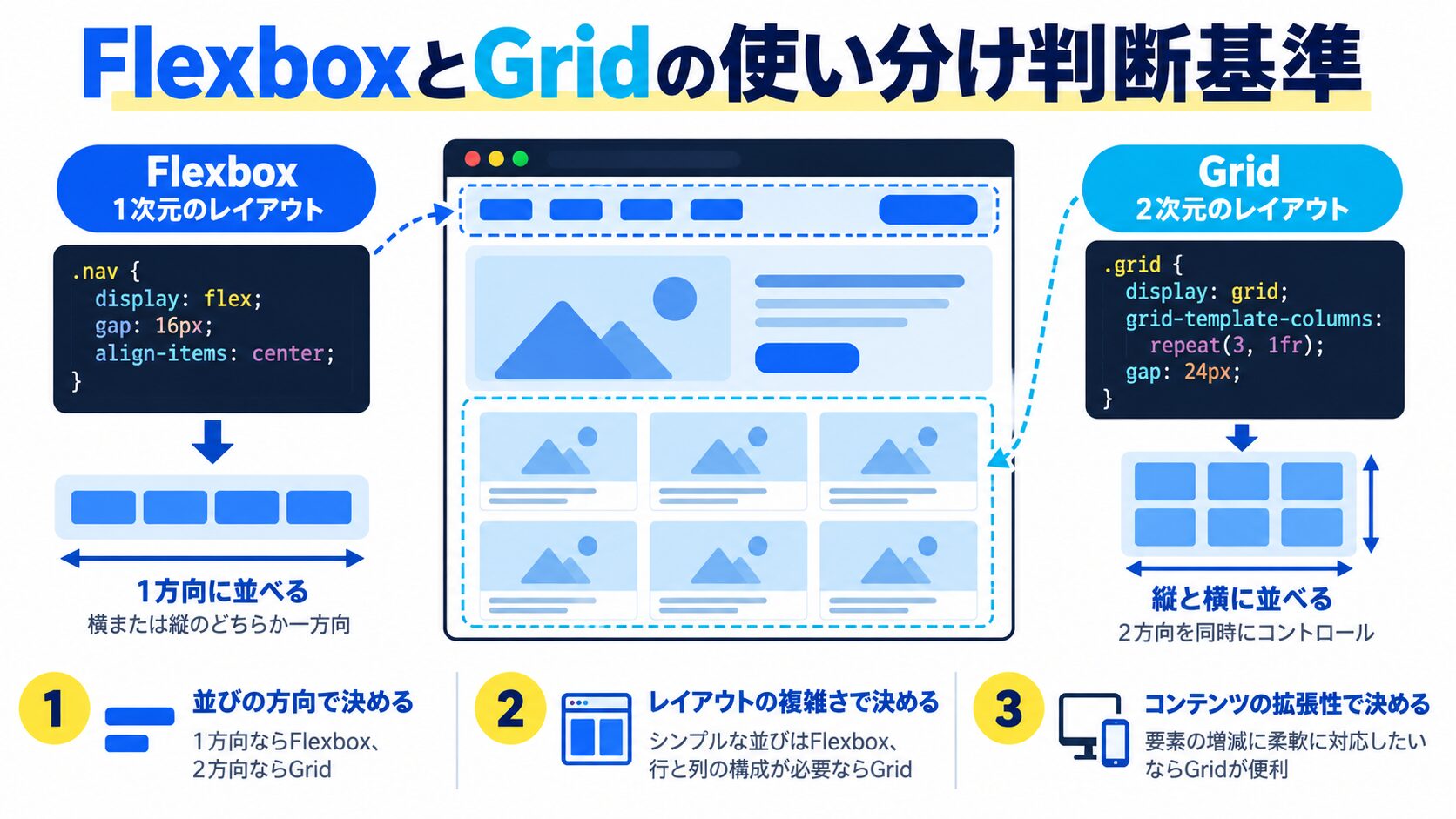 FlexboxとGridの使い分け判断基準