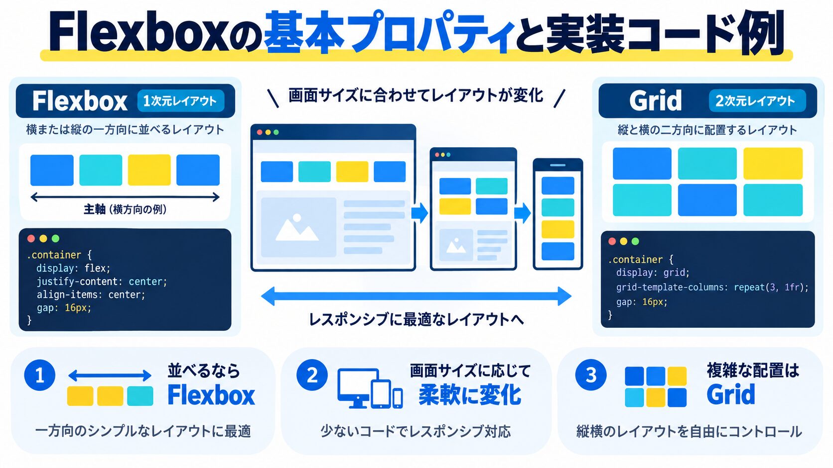 Flexboxの基本プロパティと実装コード例