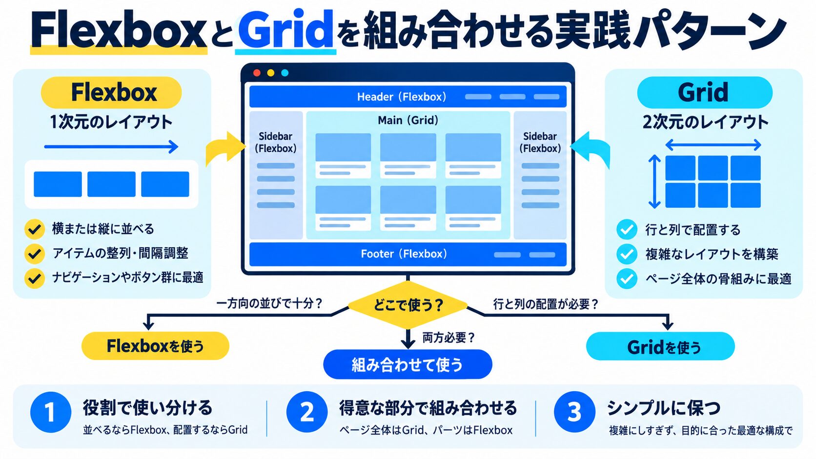 FlexboxとGridを組み合わせる実践パターン