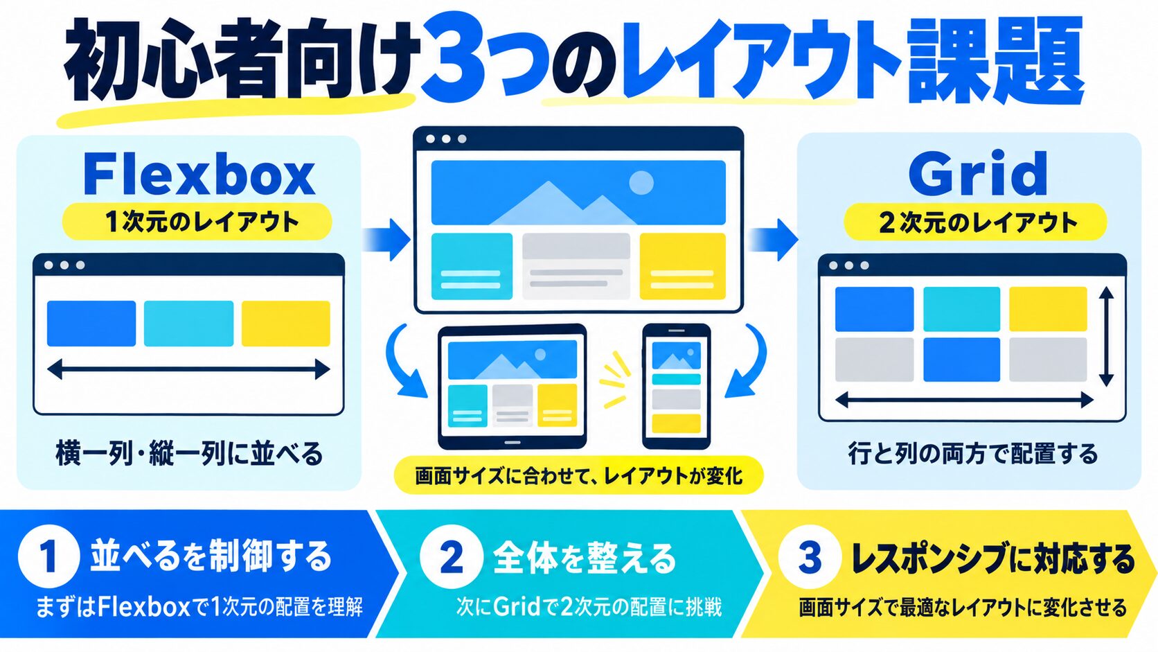 初心者が今日から練習できる3つのレイアウト課題