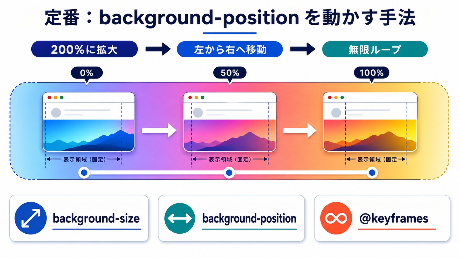 主な実装手法