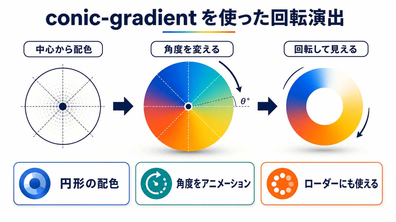 つまずき→対処