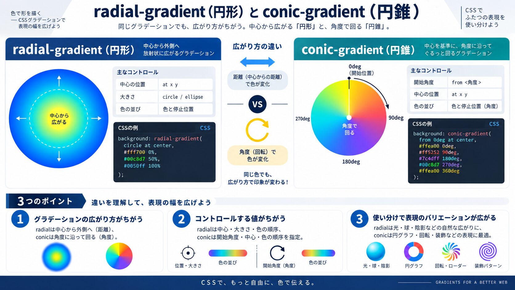 radial-gradient(円形)とconic-gradient(円錐)