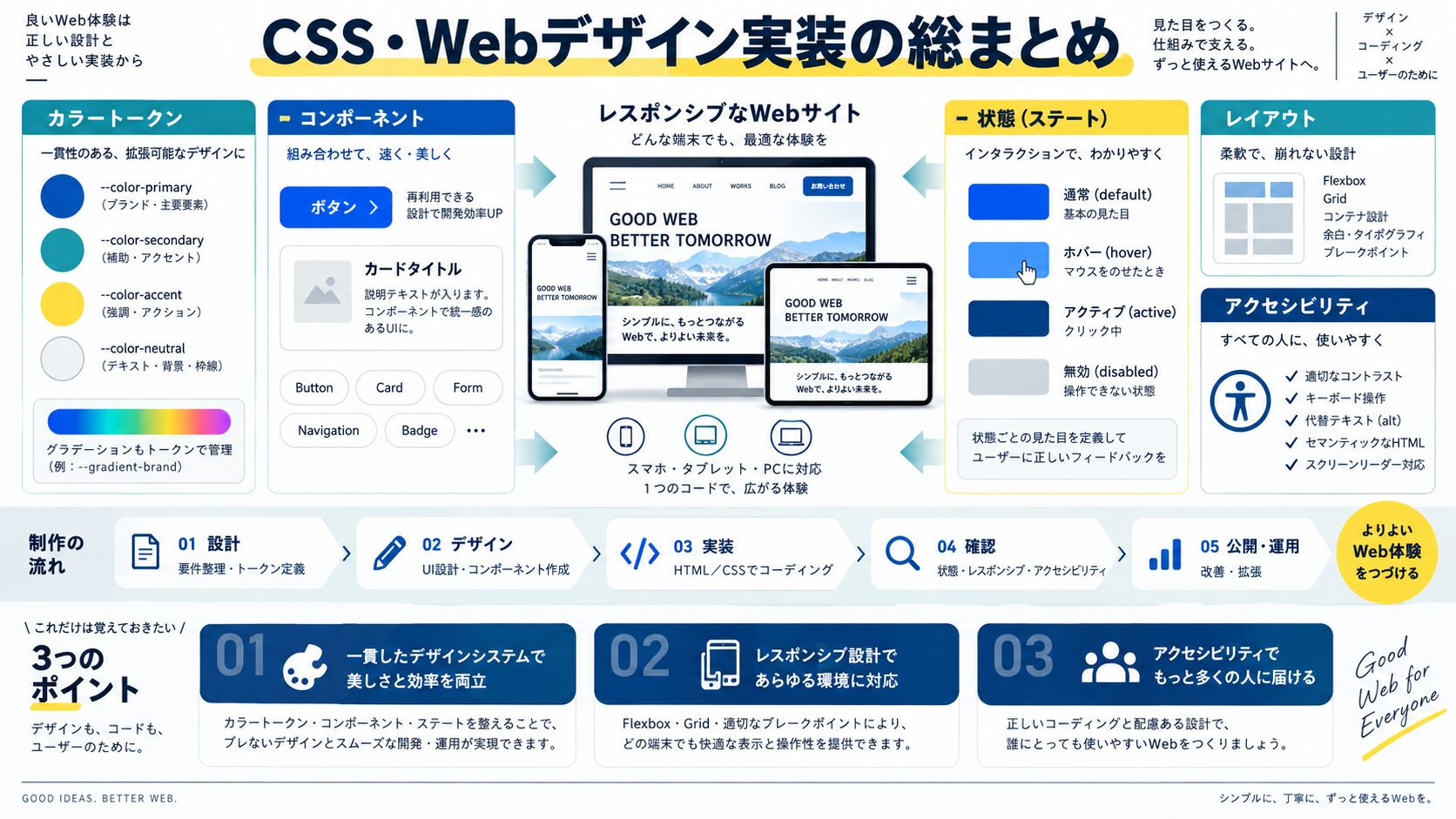 CSS・Webデザイン実装の総まとめ
