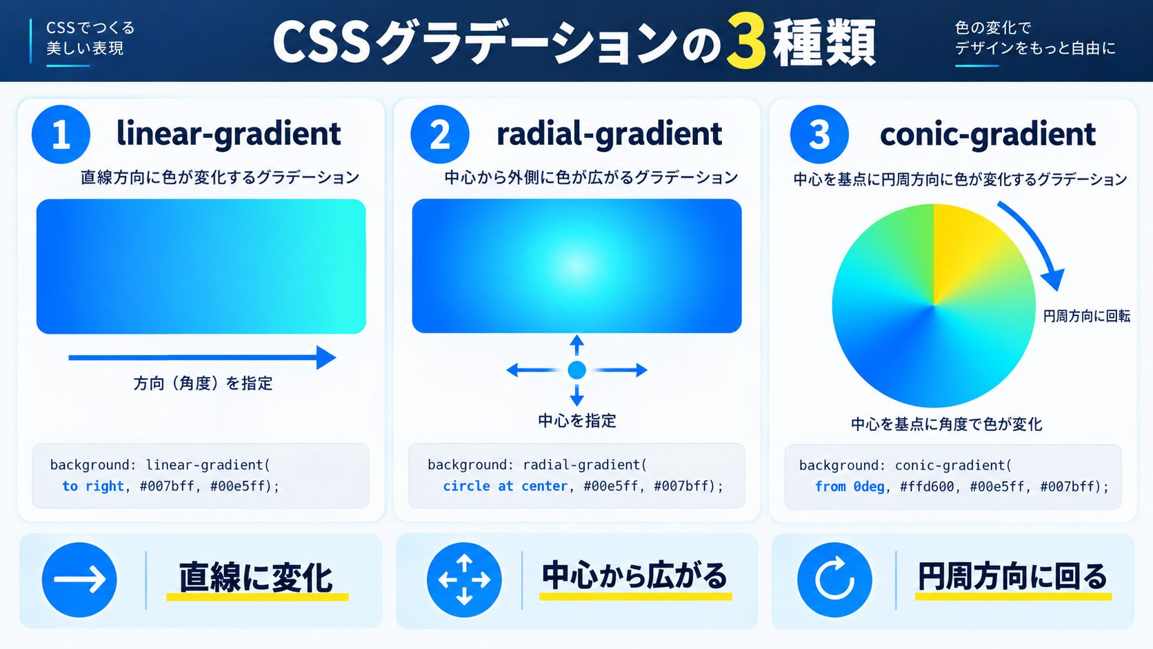グラデーションの3関数