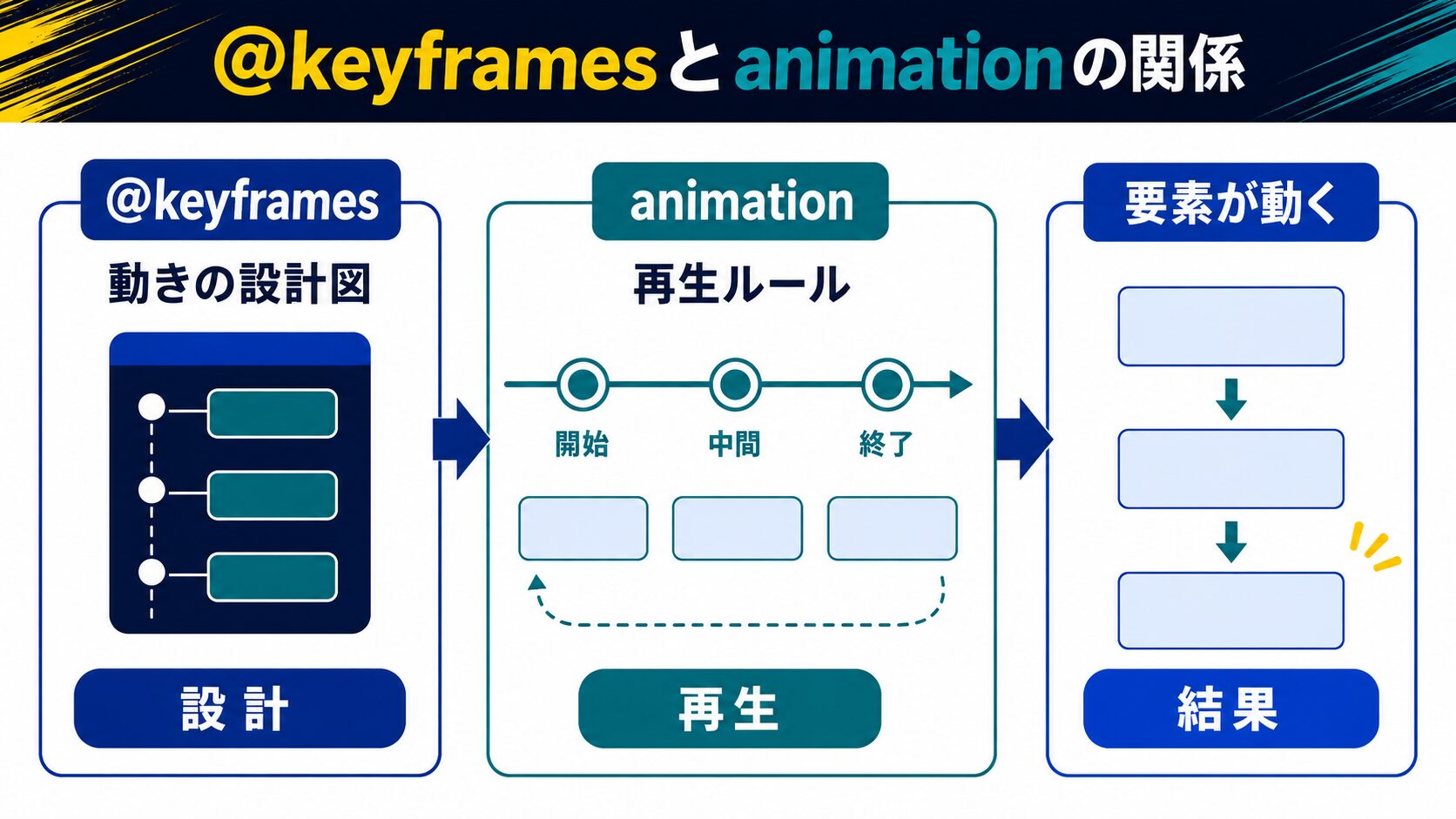 @keyframesとは？animationプロパティとの関係
