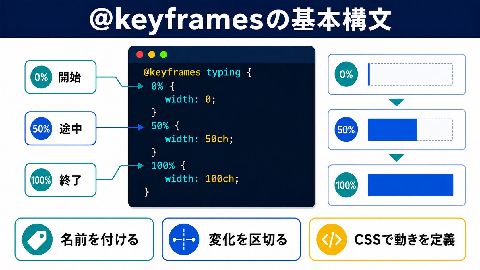 @keyframesの基本構文