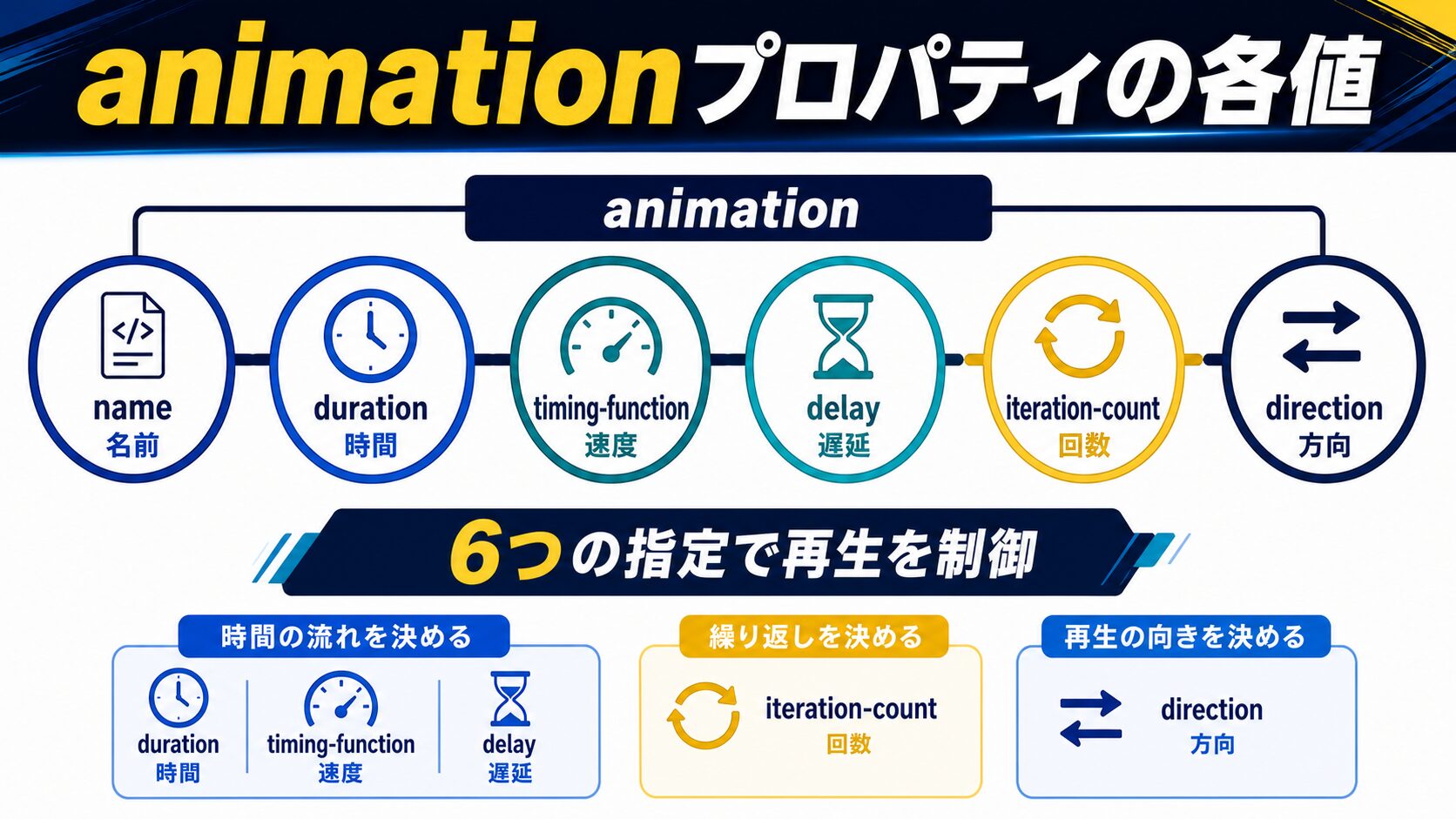 animationプロパティの各値を理解する