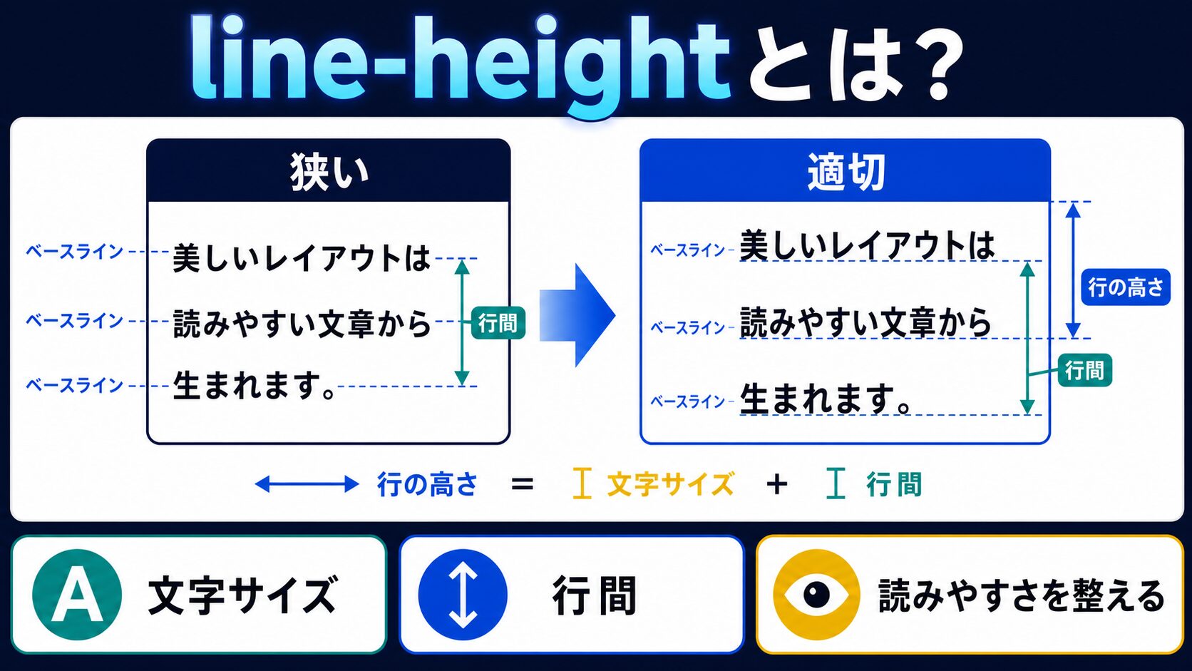 line-heightとは?行間を決めるプロパティ