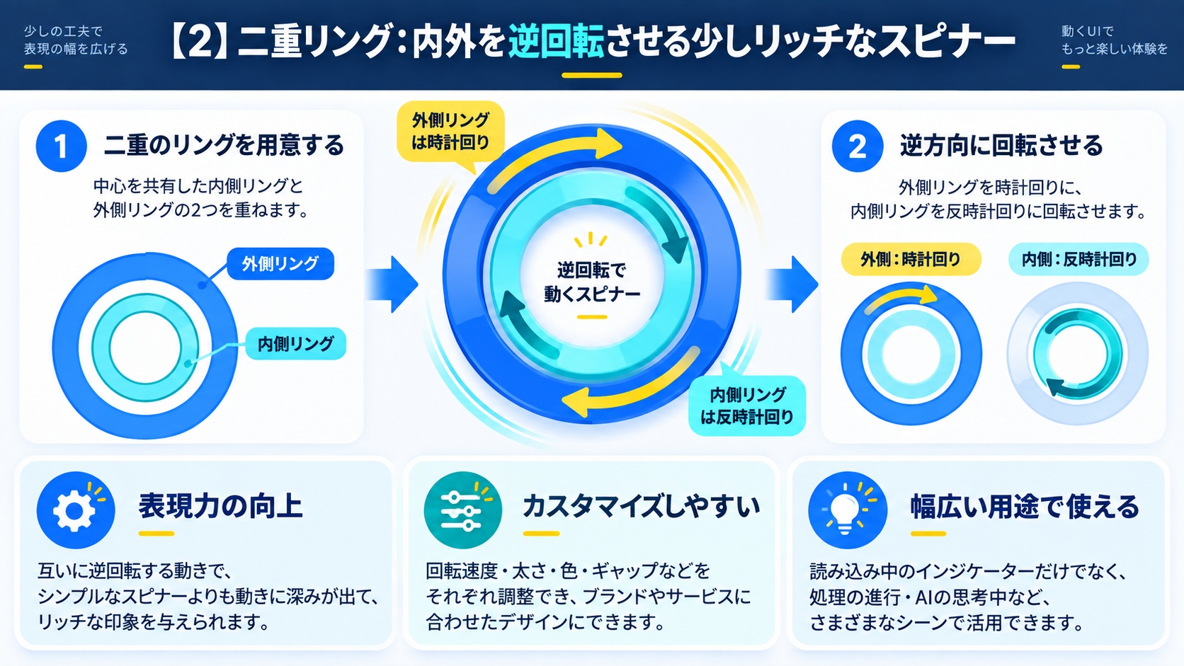 【2】二重リング：内外を逆回転させる少しリッチなスピナー
