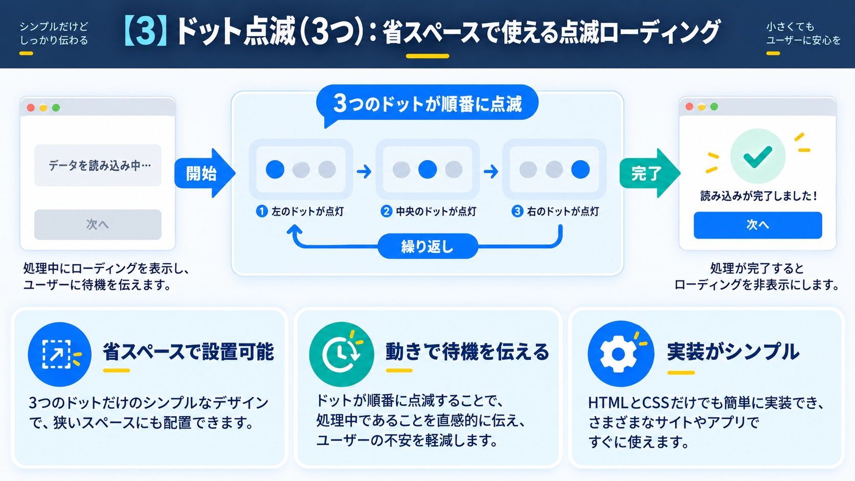 【3】ドット点滅（3つ）：省スペースで使える点滅ローディング