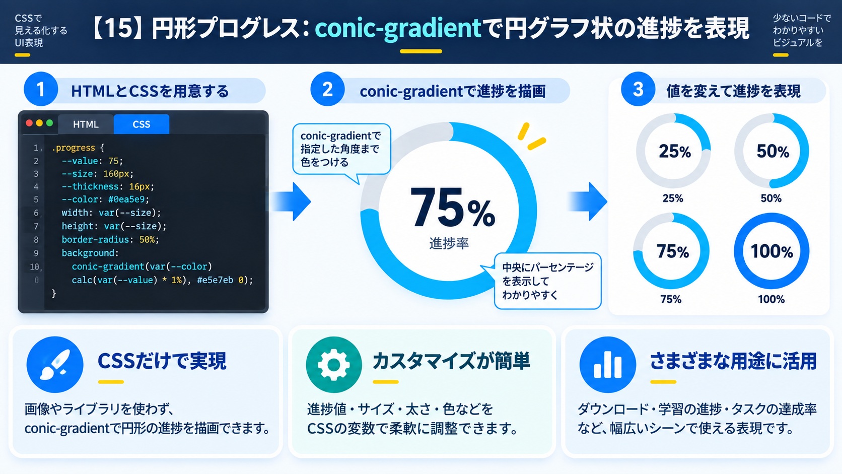 【15】円形プログレス：conic-gradientで円グラフ状の進捗を表現