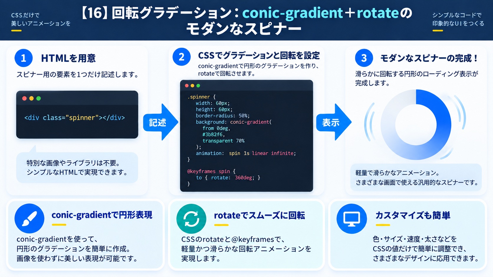 【16】回転グラデーション：conic-gradient＋rotateのモダンなスピナー