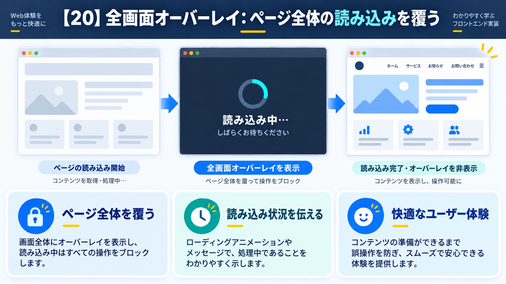 【20】全画面オーバーレイ：ページ全体の読み込みを覆う