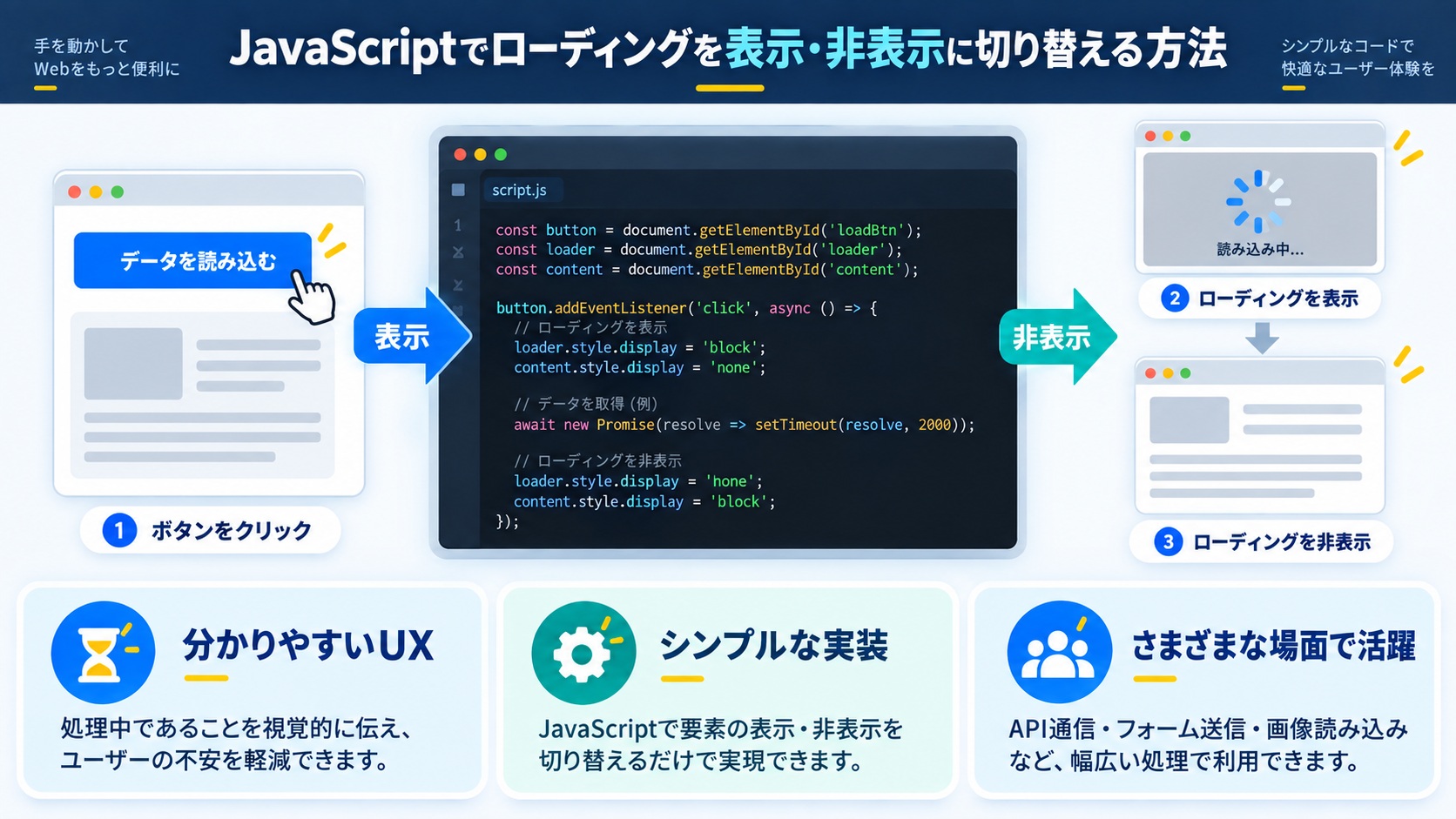 JavaScriptでローディングを表示・非表示に切り替える方法