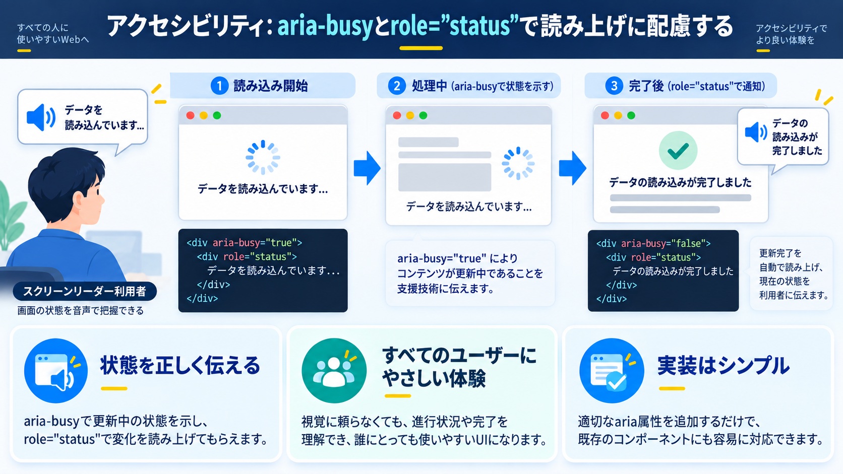 アクセシビリティ：aria-busyとrole=”status”で読み上げに配慮する