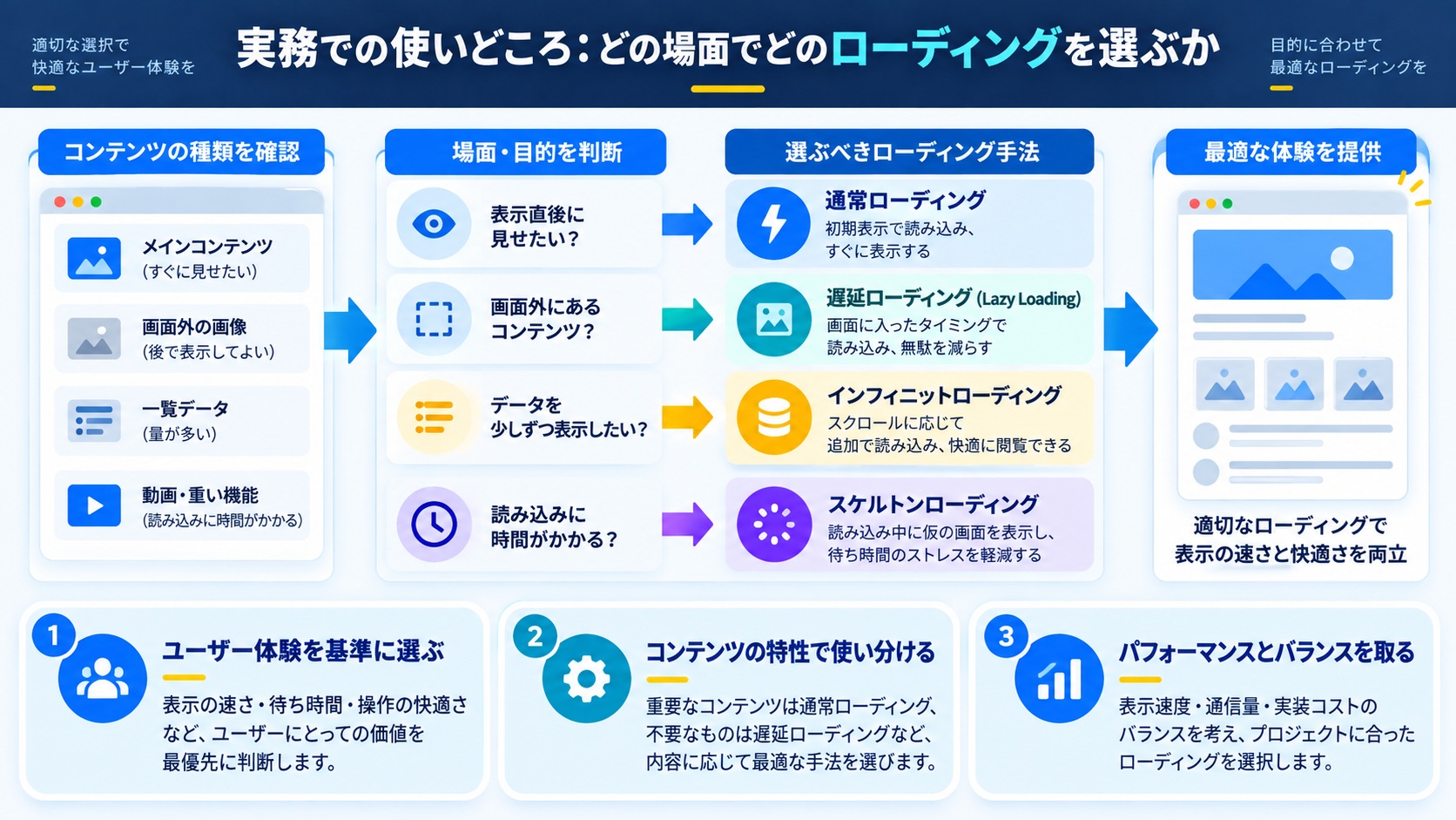 実務での使いどころ：どの場面でどのローディングを選ぶか