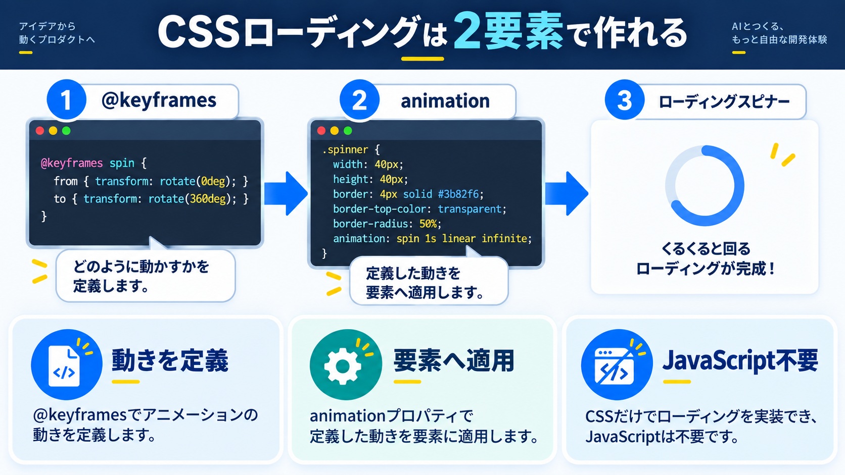この記事の結論：CSSローディングは@keyframesとanimationだけで作れる