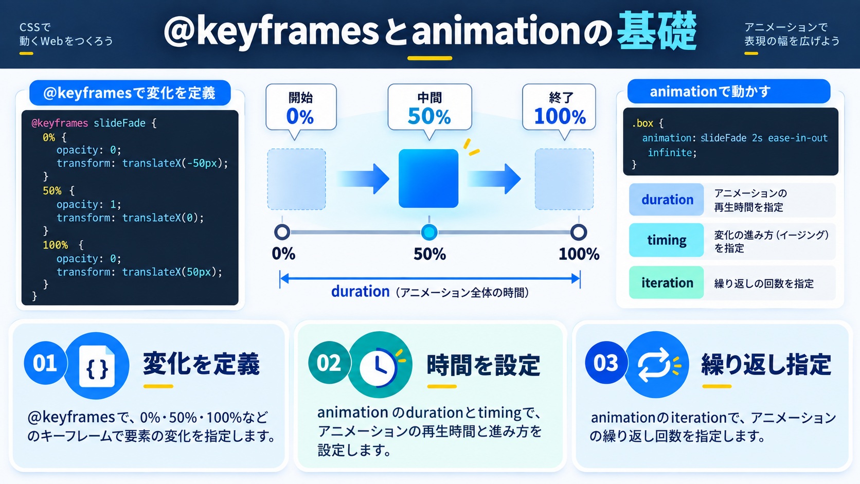 土台知識：@keyframesとanimationプロパティの基礎