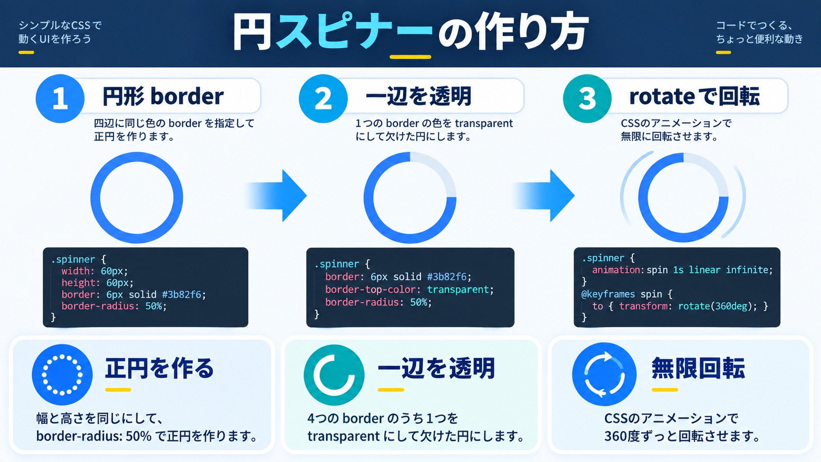 【1】円スピナー：最も定番のくるくる回るローディング