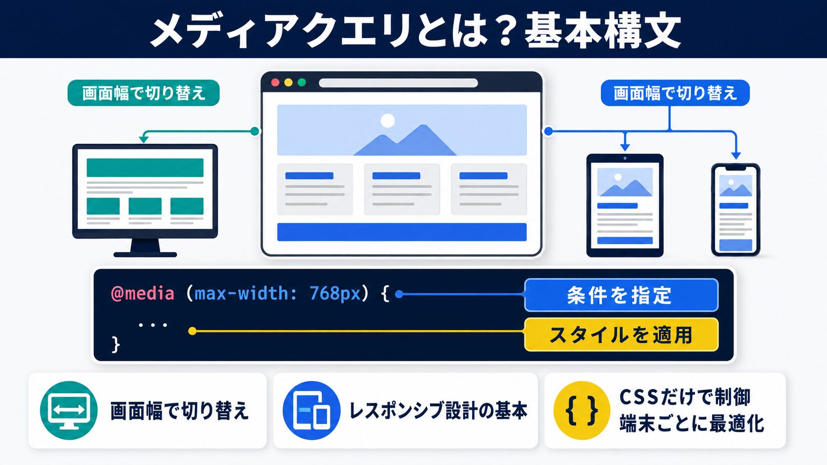 メディアクエリとは？基本構文を理解する