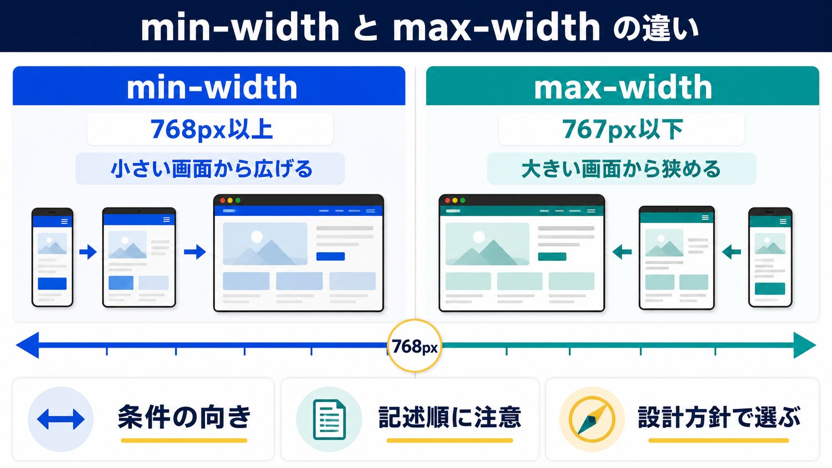 min-width と max-width の違い