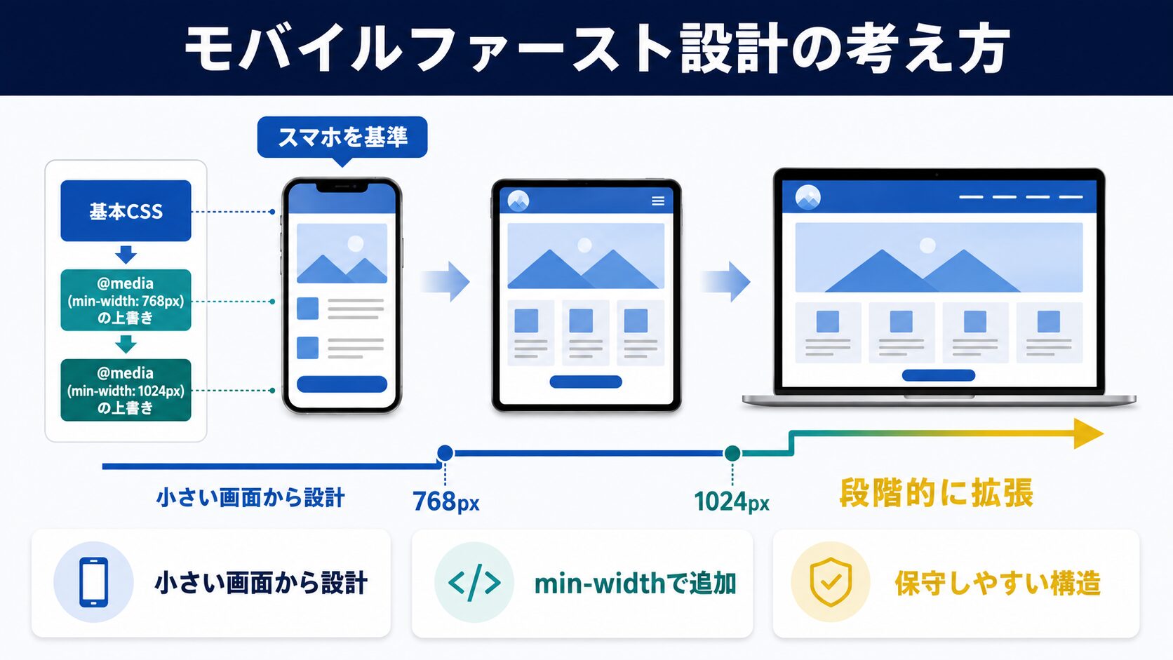 モバイルファースト設計の考え方