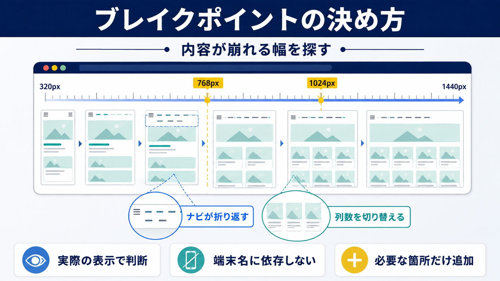 ブレイクポイントの決め方