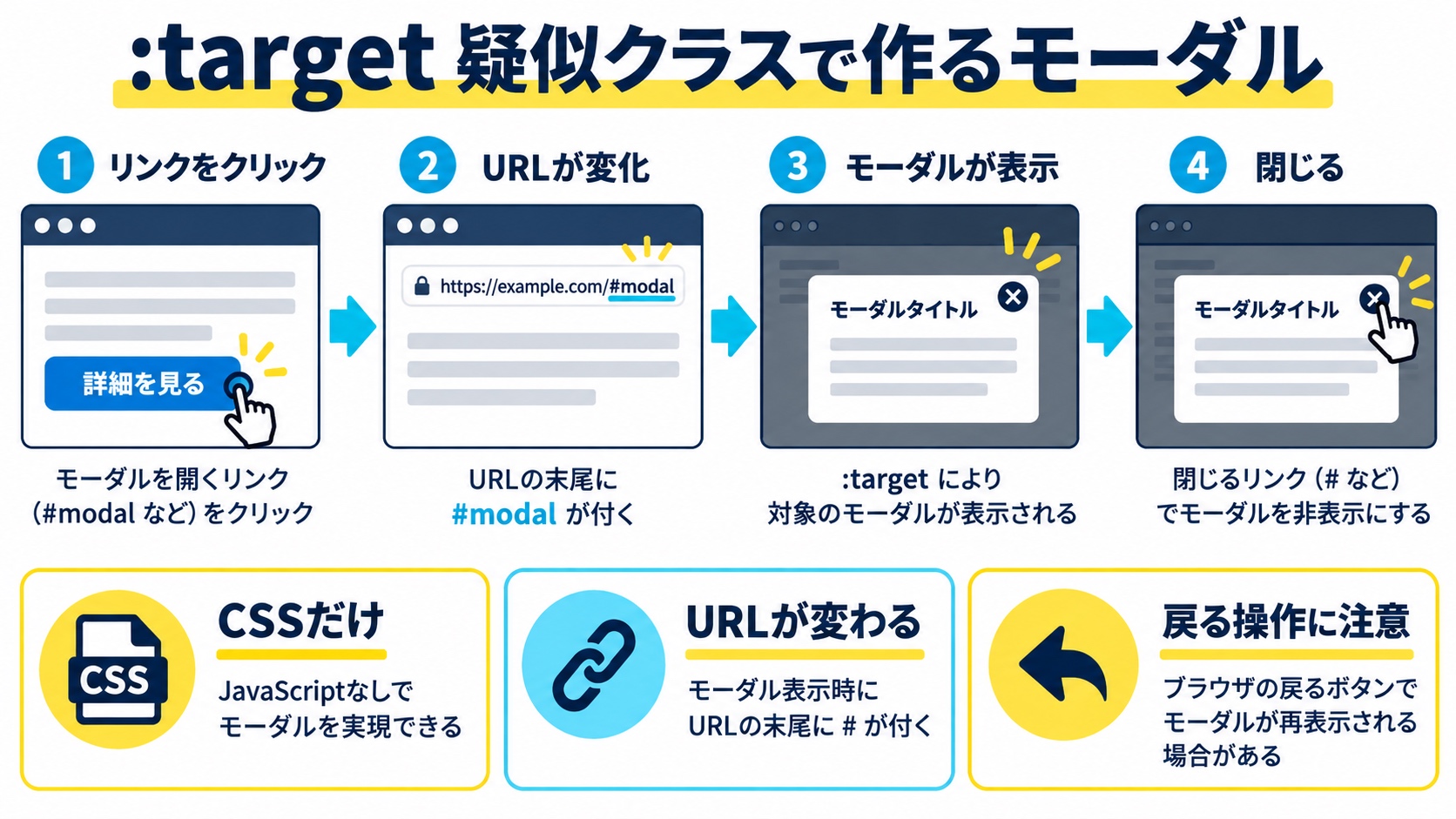 :target 疑似クラスで作るモーダル