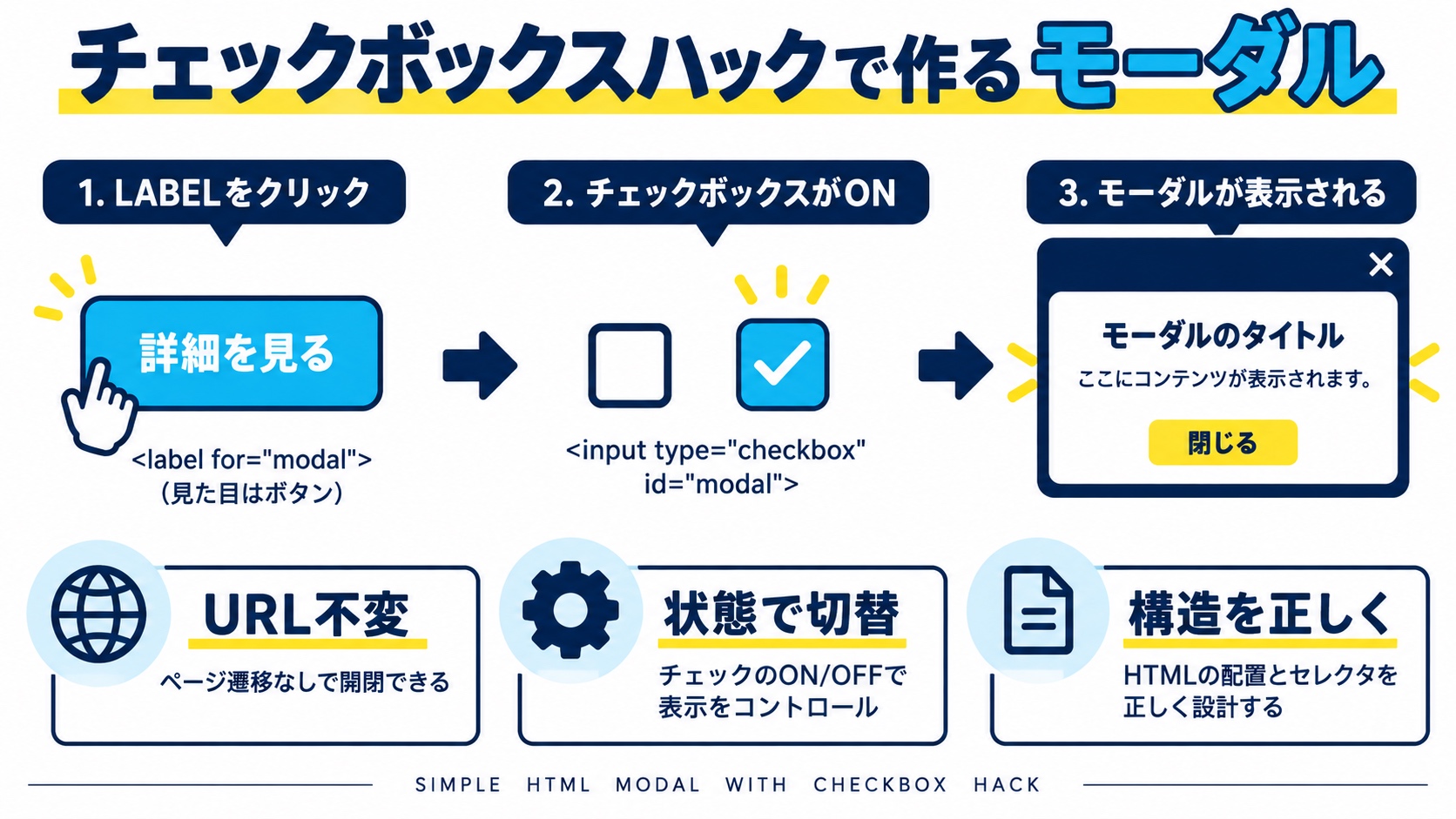 チェックボックスハックで作るモーダル