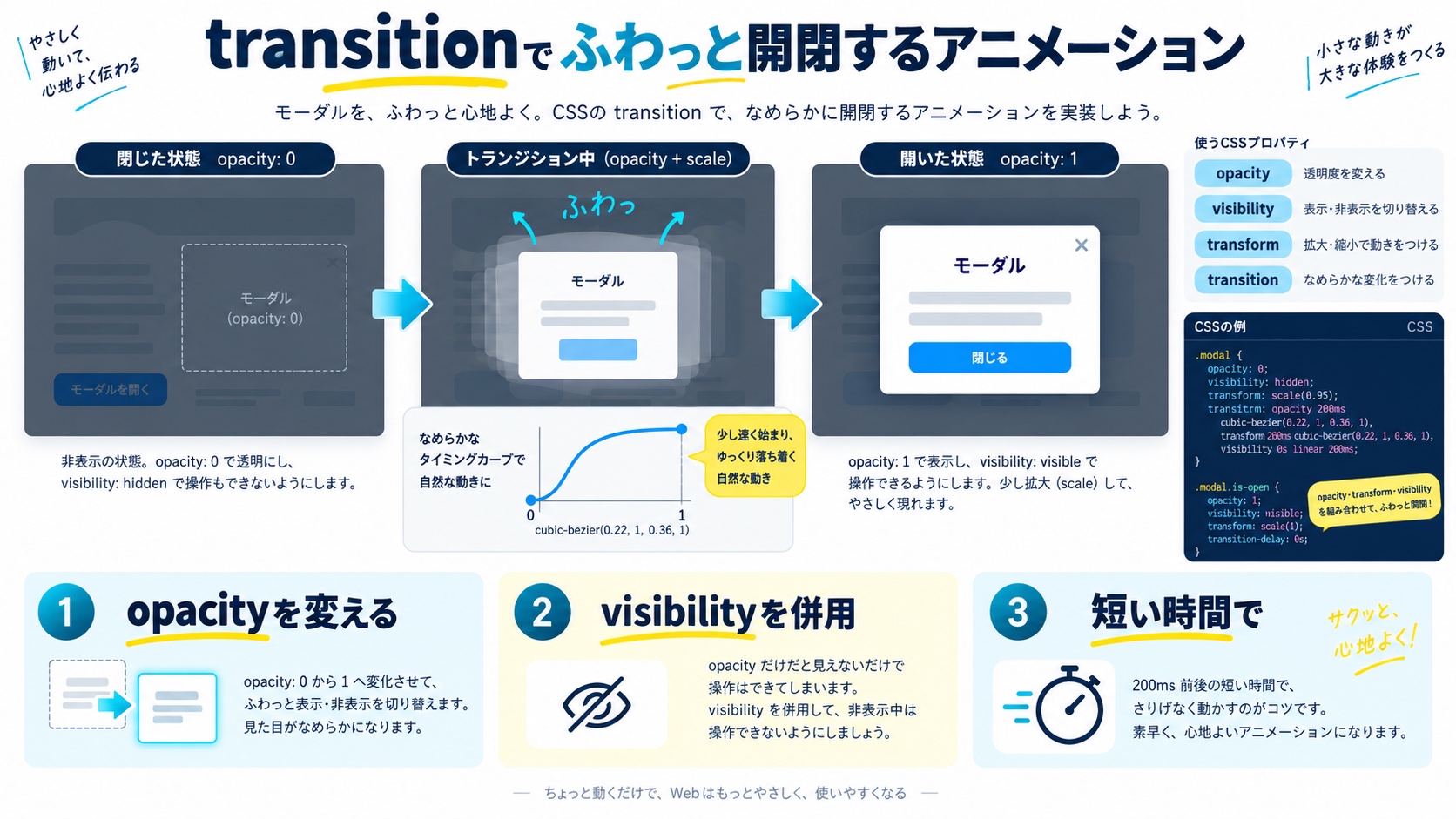 transitionでふわっと開閉するアニメーション