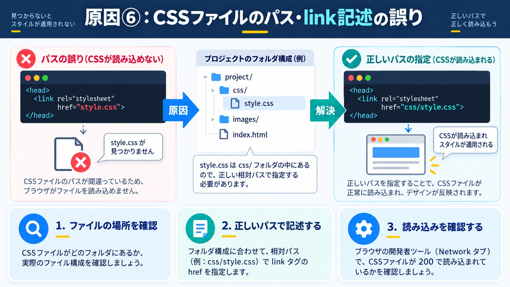 原因⑥:CSSファイルのパス・link記述の誤り