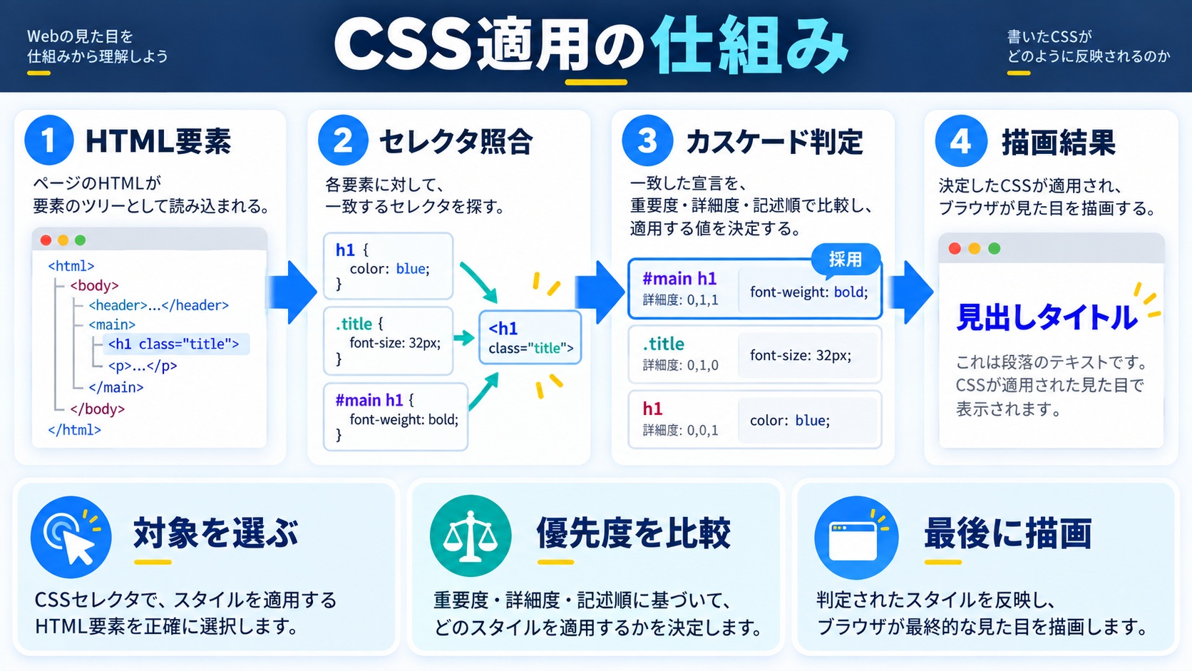 前提知識|そもそもCSSはどうやって適用されているのか