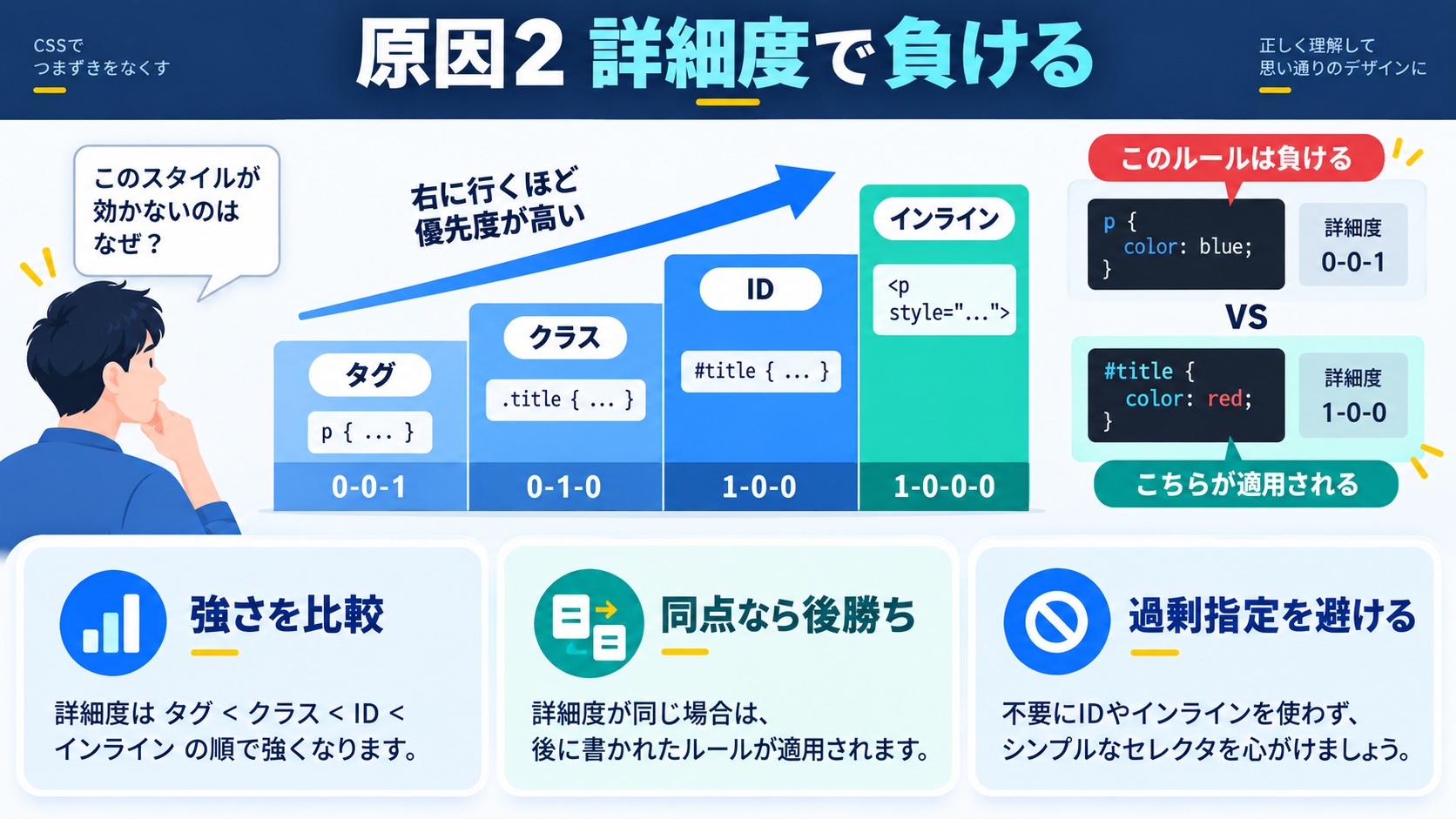 原因②:詳細度(Specificity)で負けている