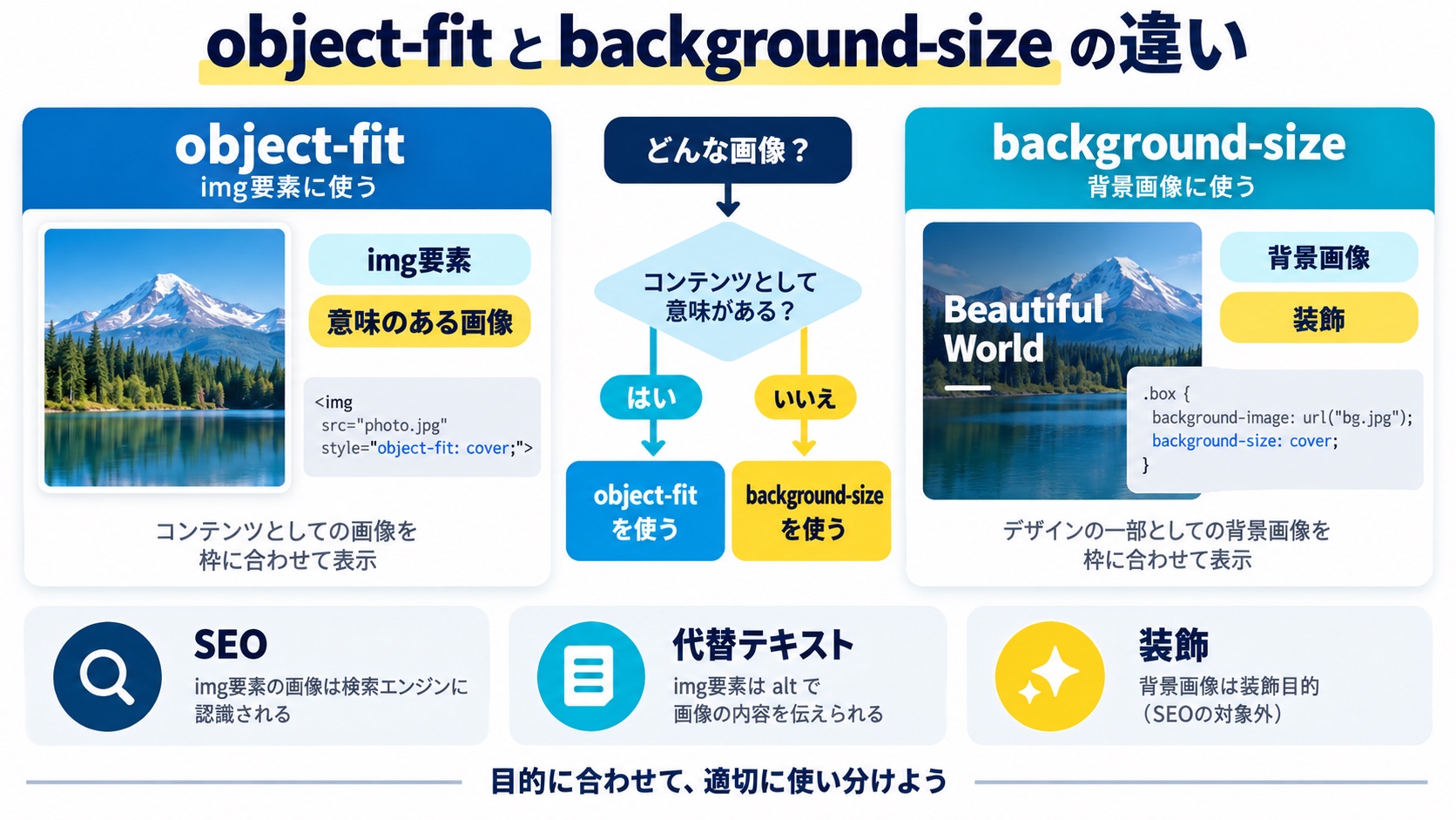 object-fitとbackground
