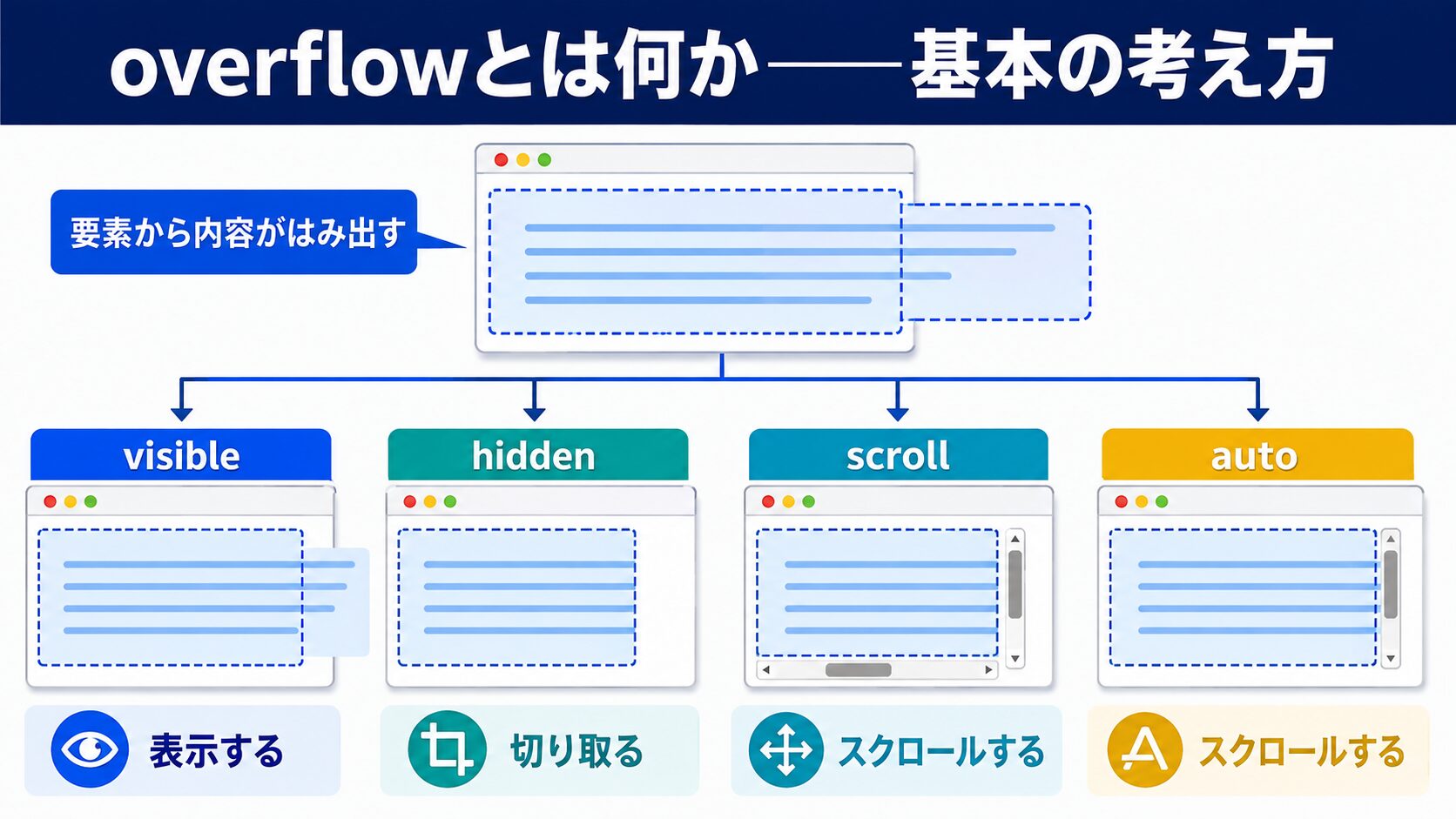 overflowとは何か——基本の考え方