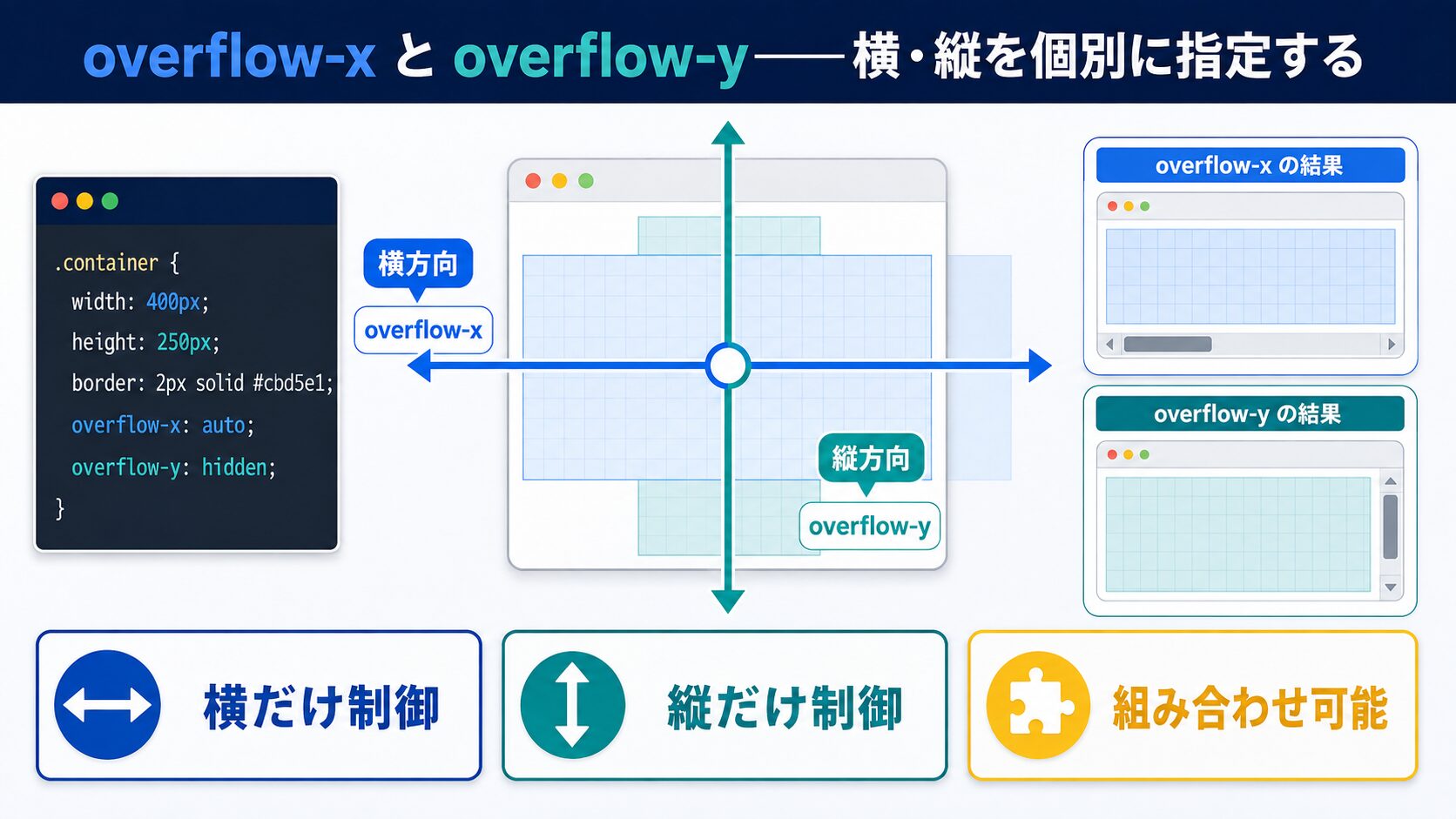 overflow-x と overflow-y——横・縦を個別に指定する